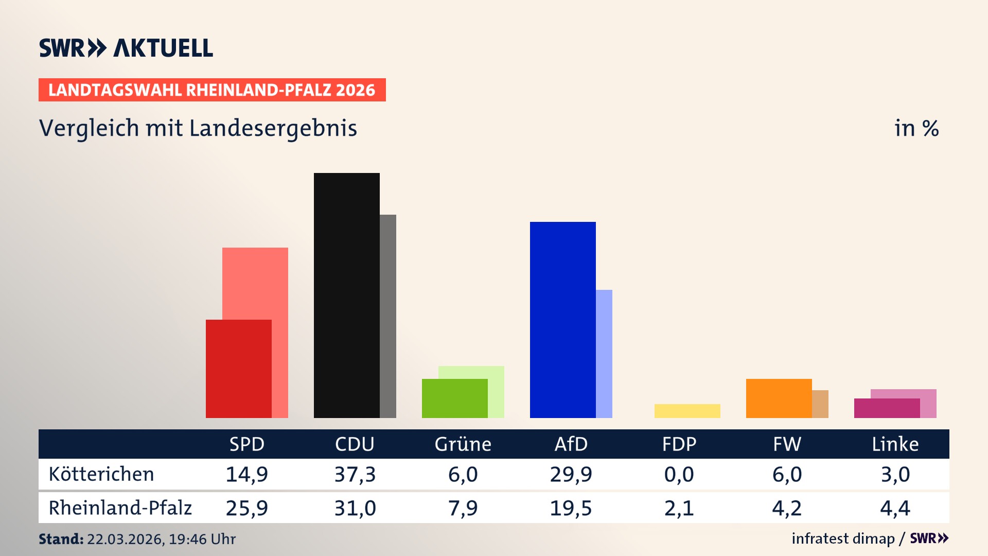 So hat mein Ort im Vergleich zum Landesergebnis gewählt
