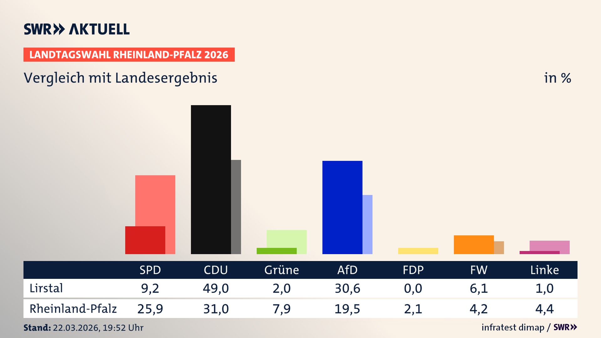 So hat mein Ort im Vergleich zum Landesergebnis gewählt