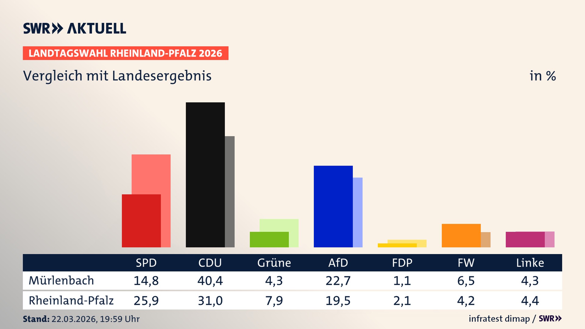 So hat mein Ort im Vergleich zum Landesergebnis gewählt