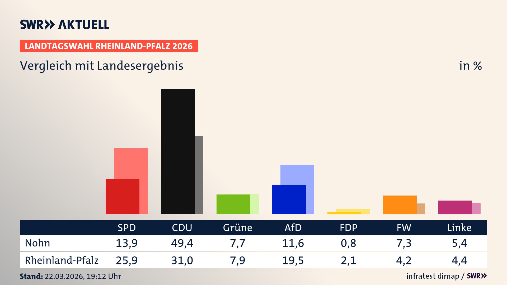 So hat mein Ort im Vergleich zum Landesergebnis gewählt