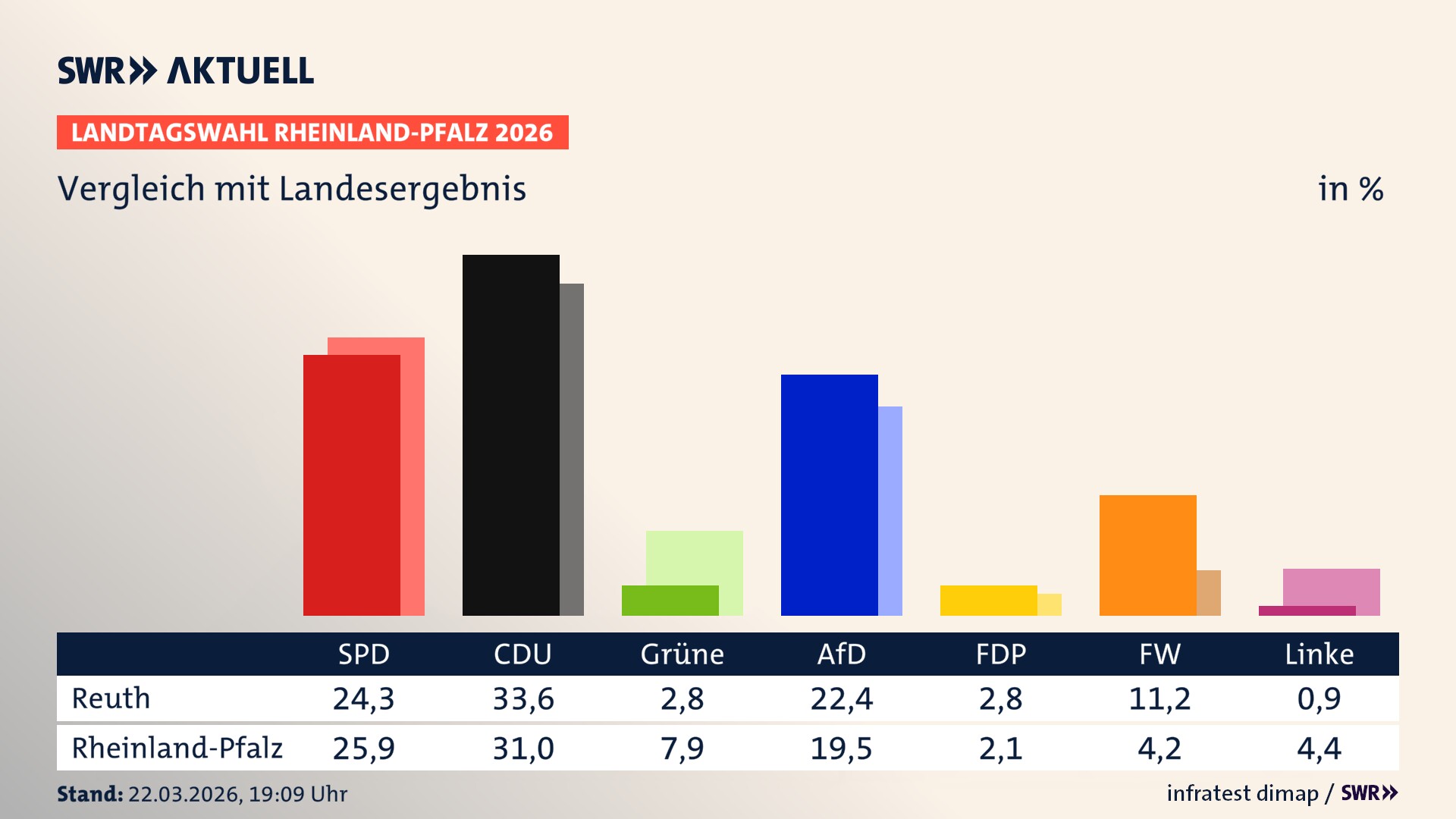 So hat mein Ort im Vergleich zum Landesergebnis gewählt