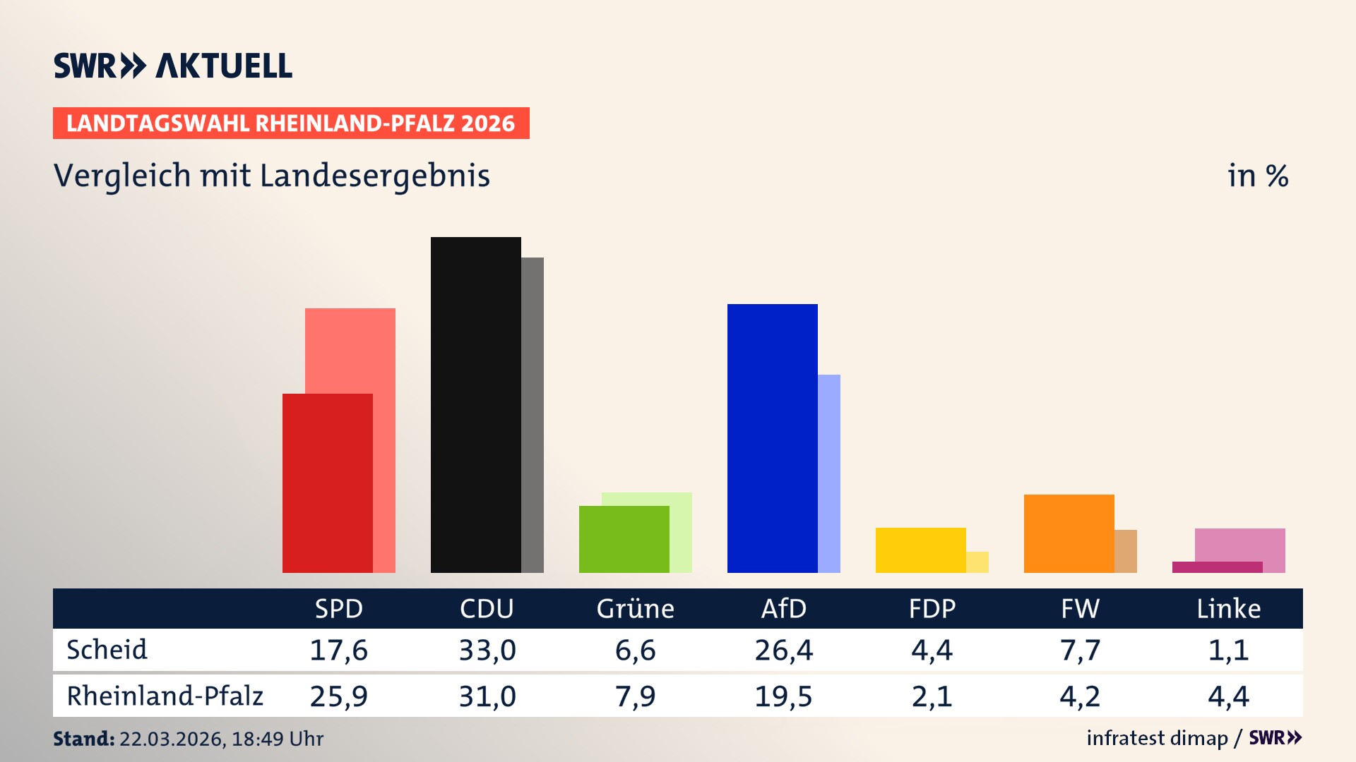 So hat mein Ort im Vergleich zum Landesergebnis gewählt
