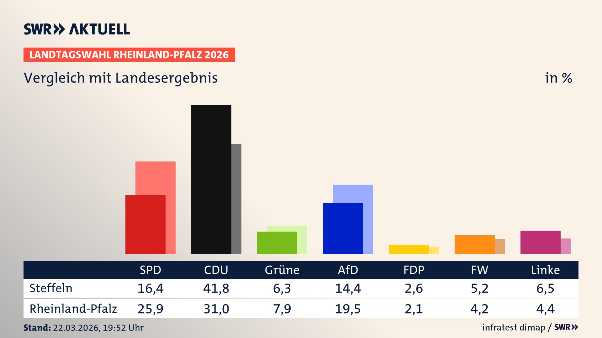 So hat mein Ort im Vergleich zum Landesergebnis gewählt