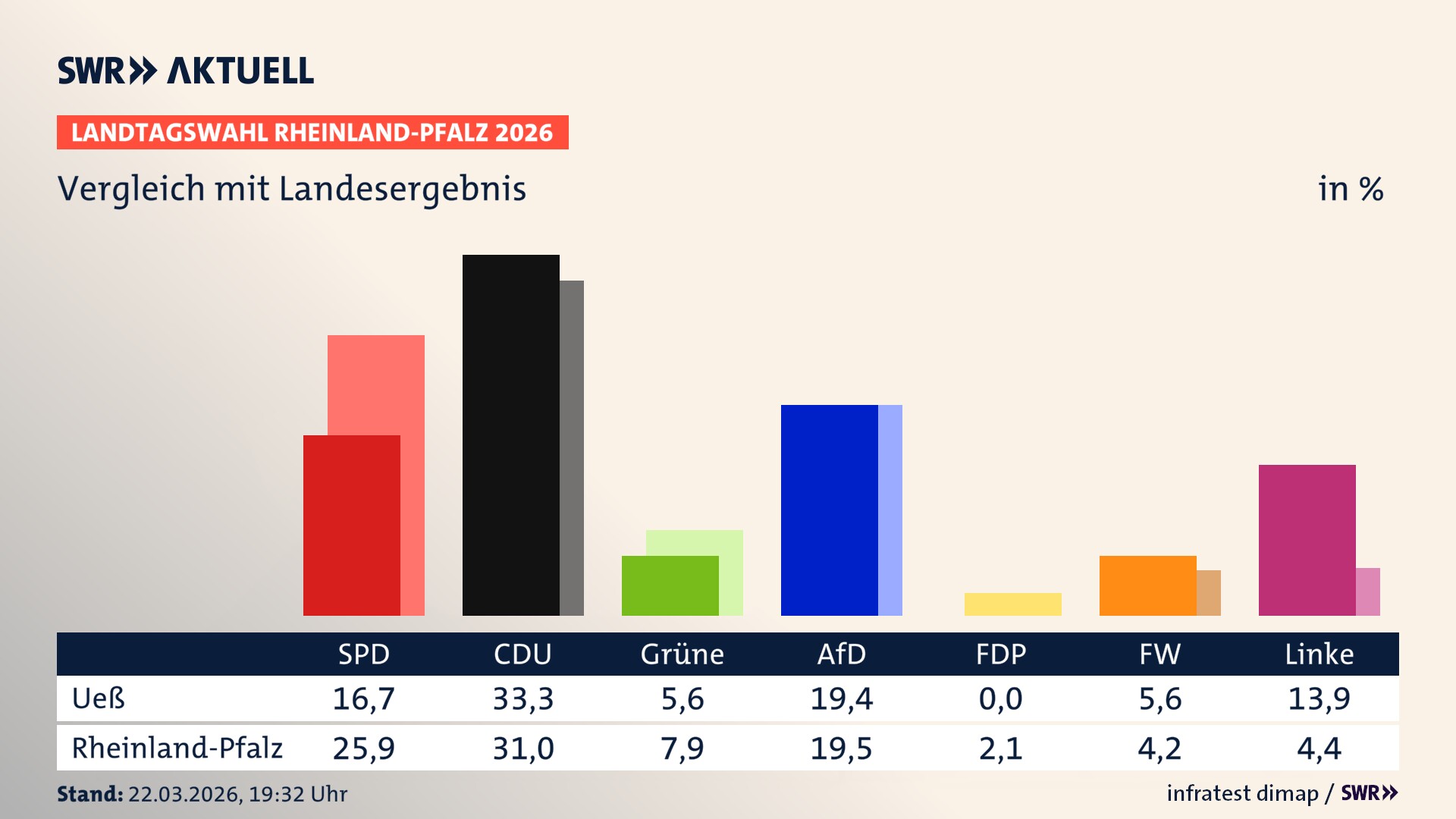 So hat mein Ort im Vergleich zum Landesergebnis gewählt