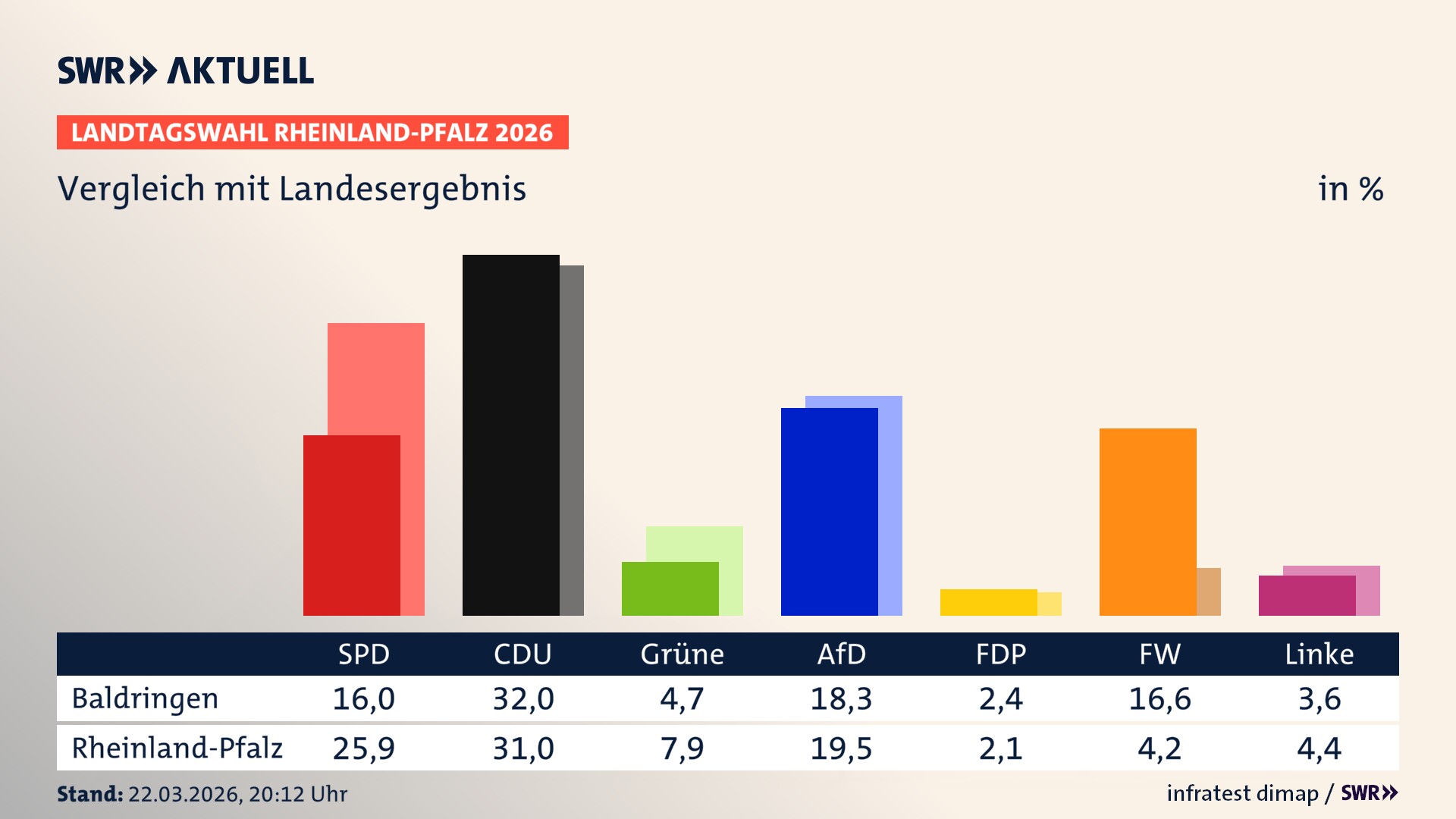 So hat mein Ort im Vergleich zum Landesergebnis gewählt