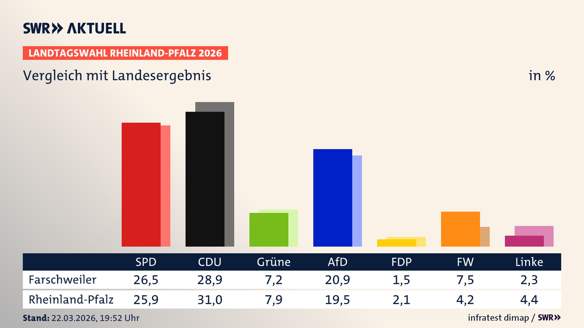 So hat mein Ort im Vergleich zum Landesergebnis gewählt