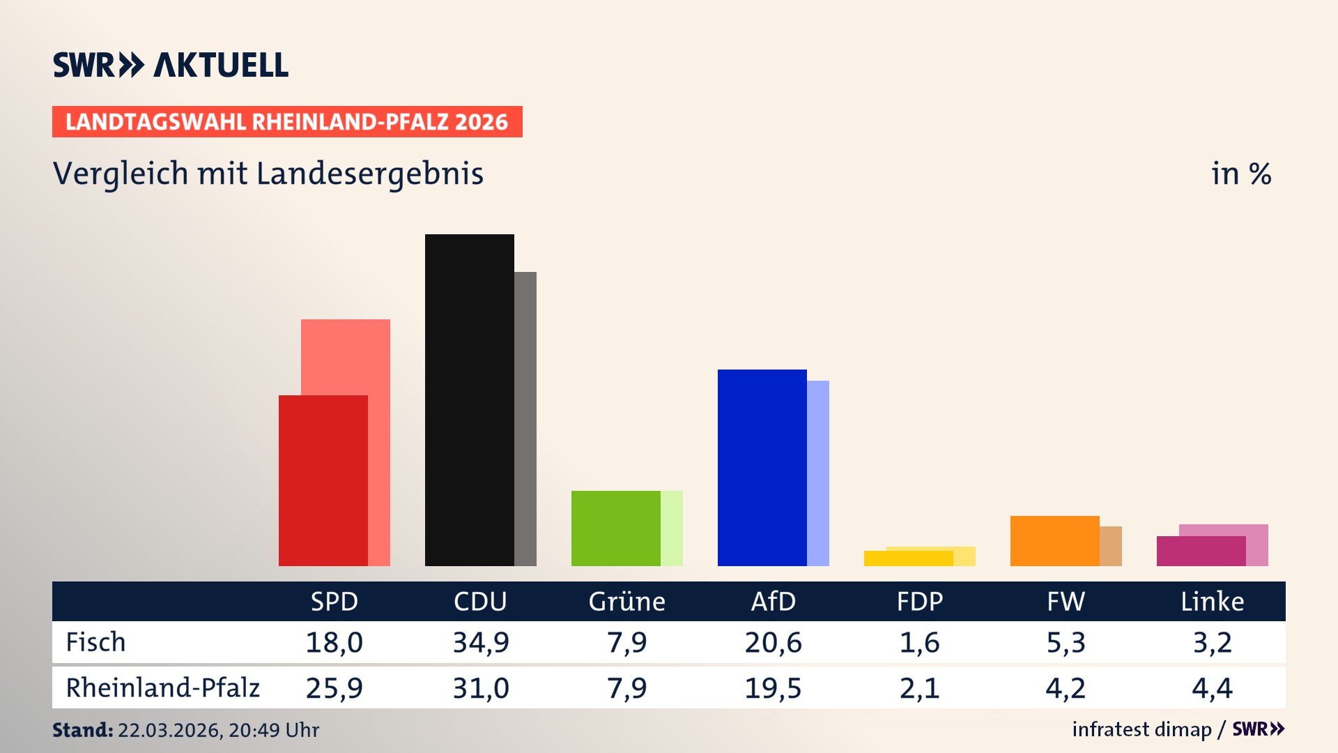 So hat mein Ort im Vergleich zum Landesergebnis gewählt