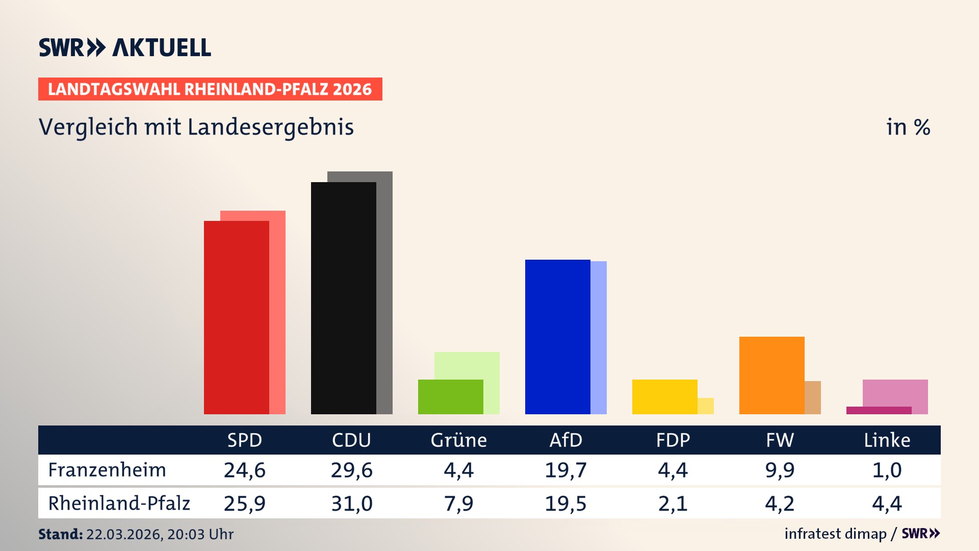 So hat mein Ort im Vergleich zum Landesergebnis gewählt