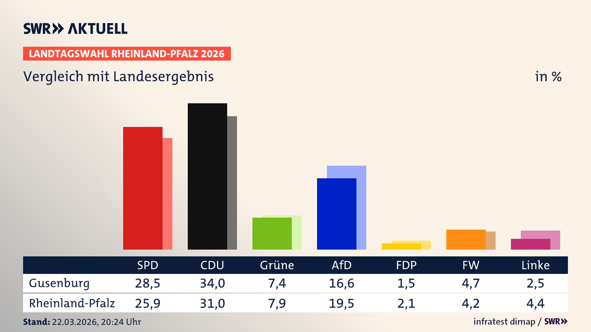 So hat mein Ort im Vergleich zum Landesergebnis gewählt
