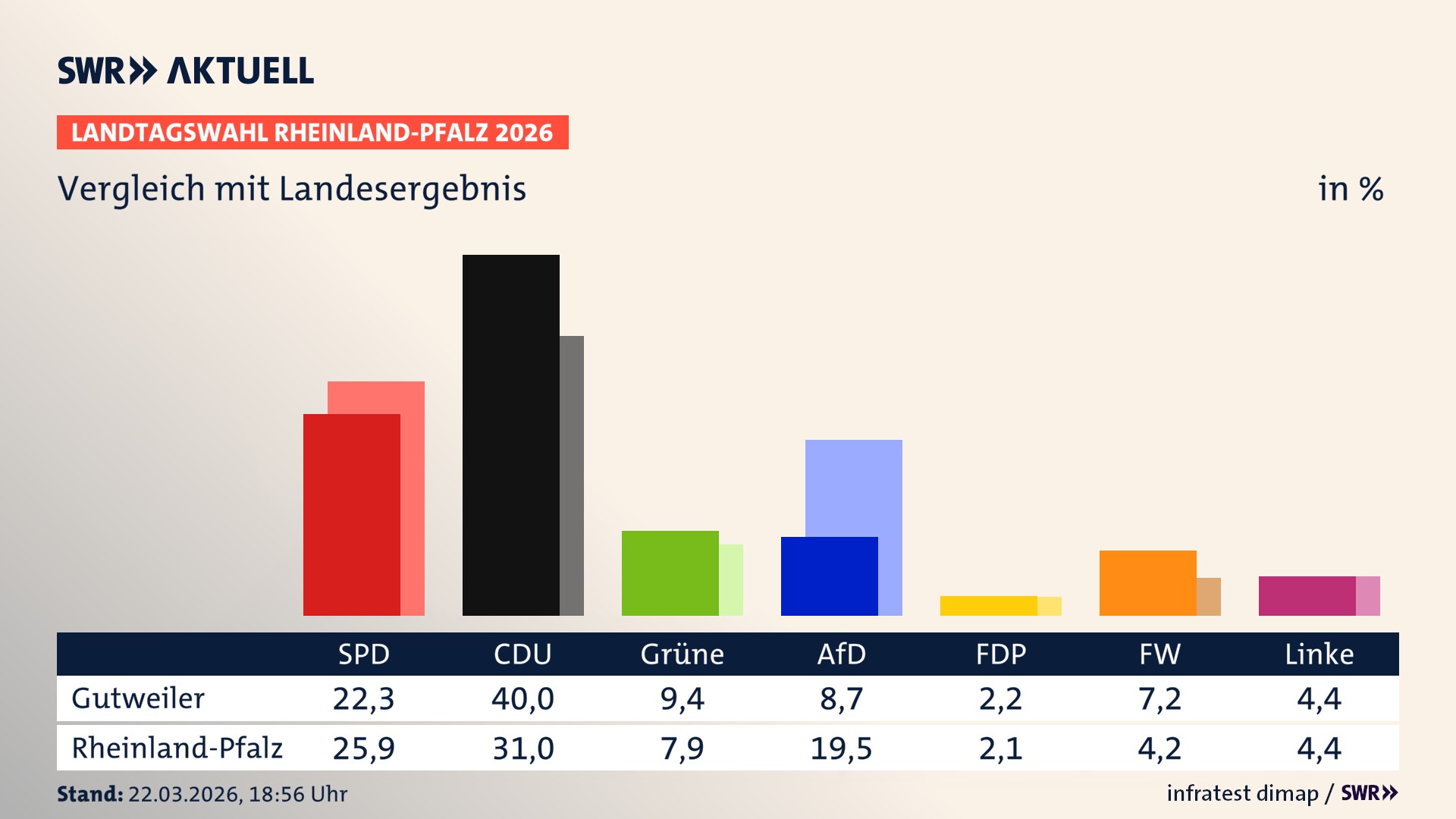 So hat mein Ort im Vergleich zum Landesergebnis gewählt