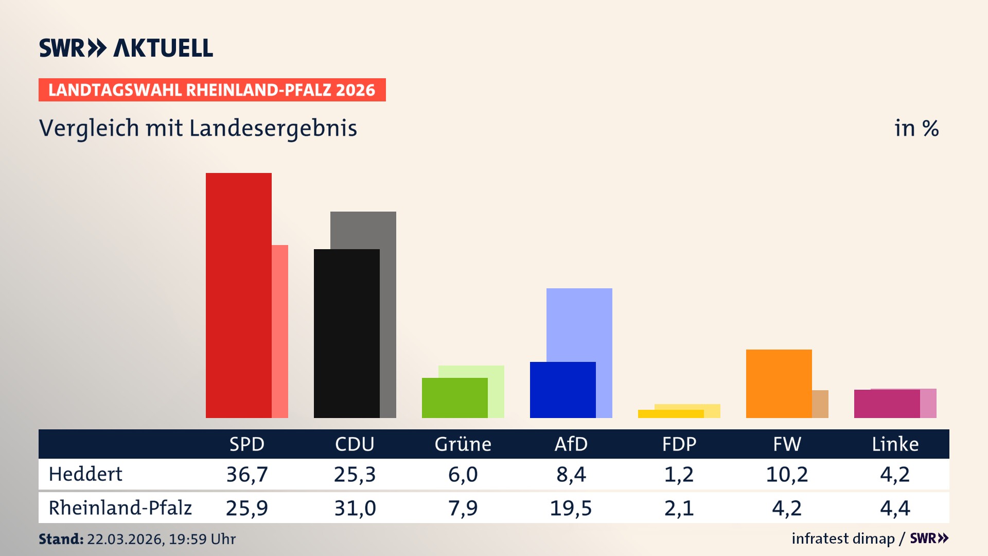 So hat mein Ort im Vergleich zum Landesergebnis gewählt