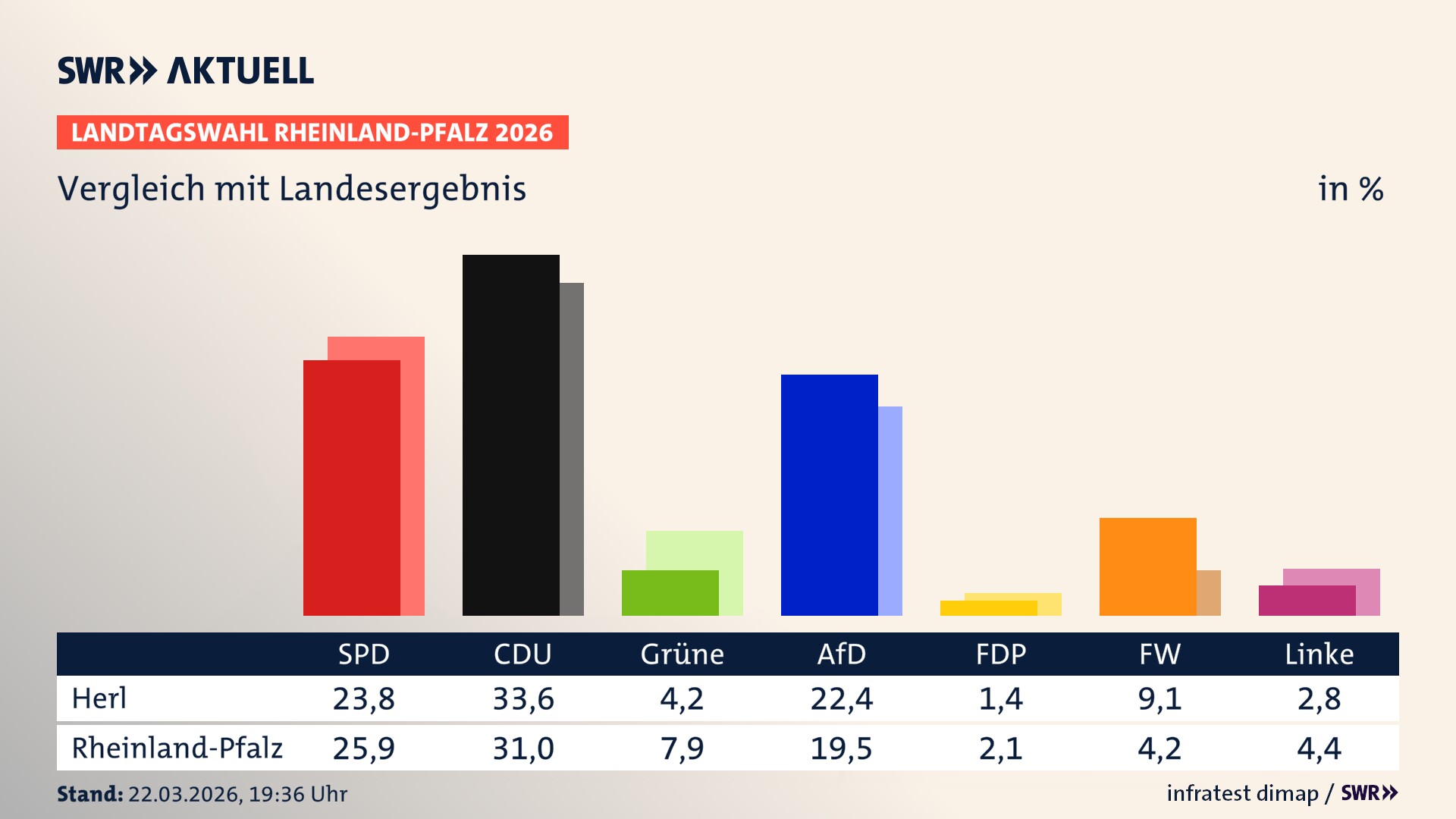 So hat mein Ort im Vergleich zum Landesergebnis gewählt