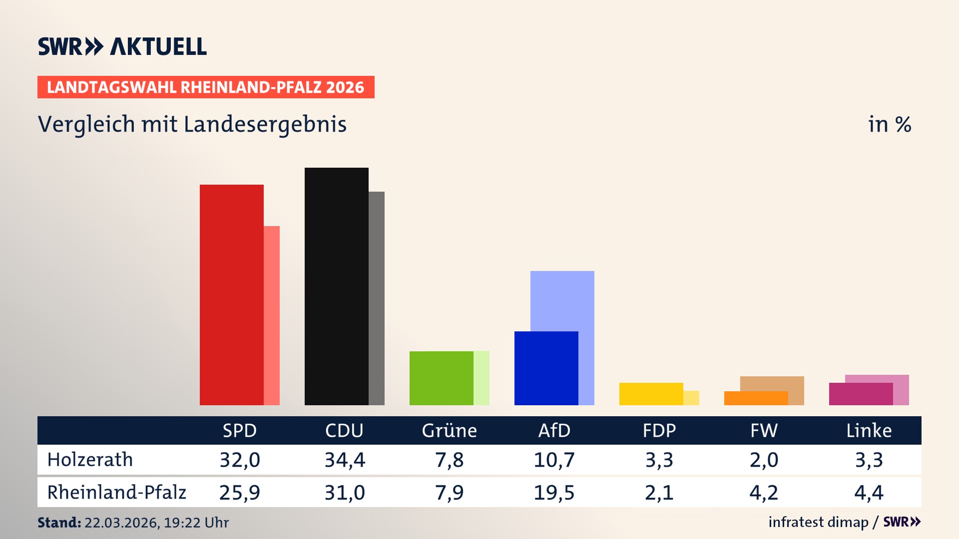 So hat mein Ort im Vergleich zum Landesergebnis gewählt