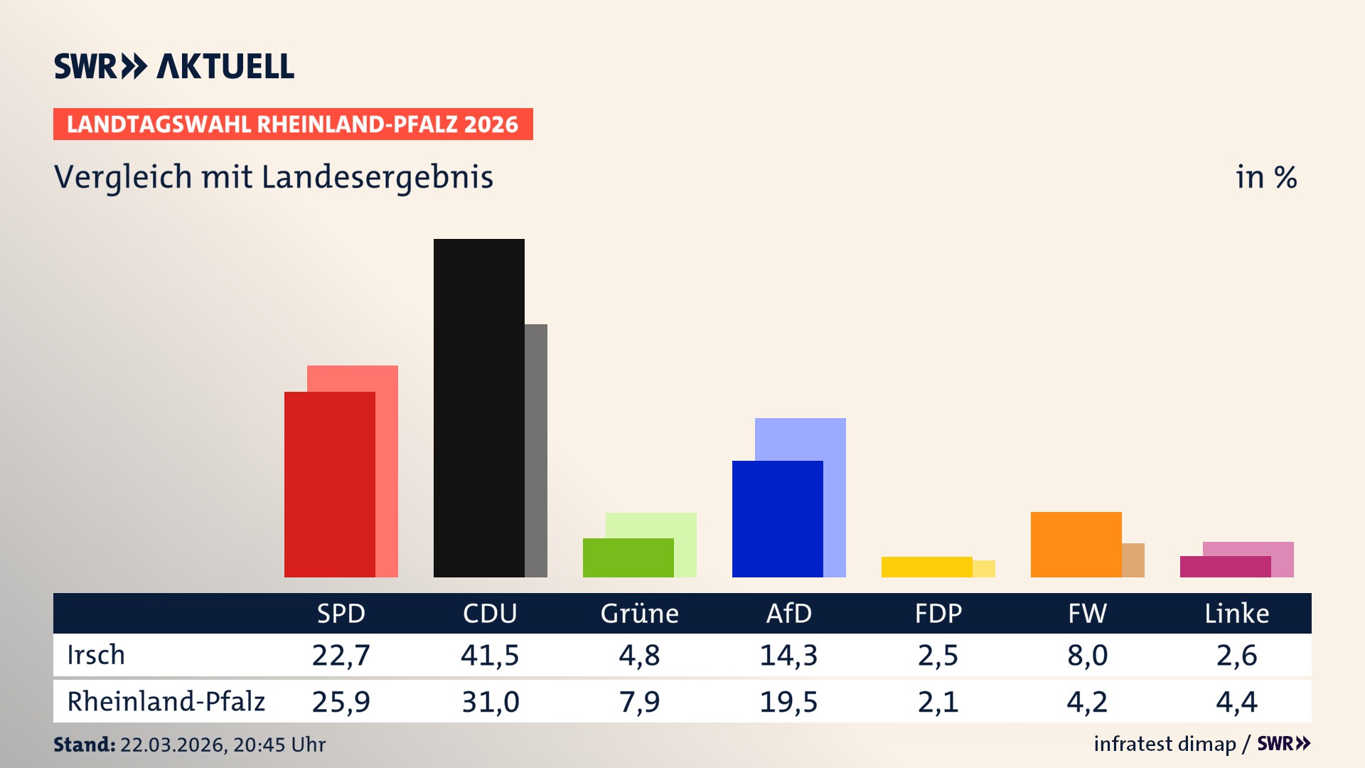 So hat mein Ort im Vergleich zum Landesergebnis gewählt
