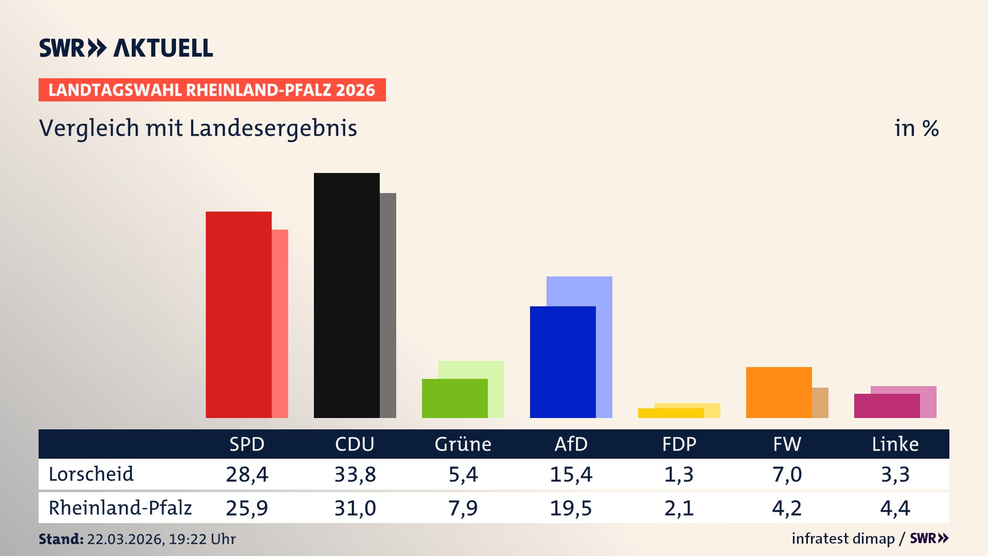 So hat mein Ort im Vergleich zum Landesergebnis gewählt