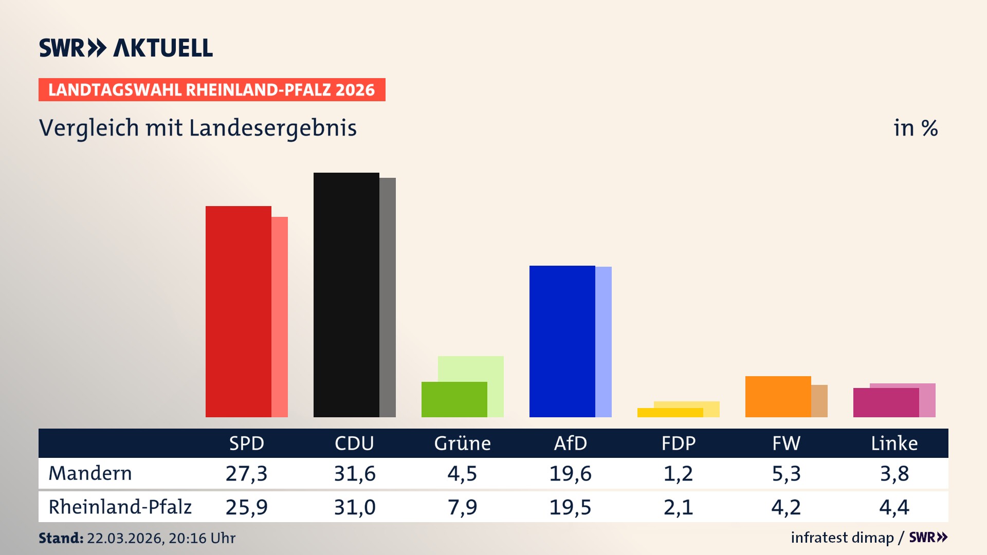 So hat mein Ort im Vergleich zum Landesergebnis gewählt