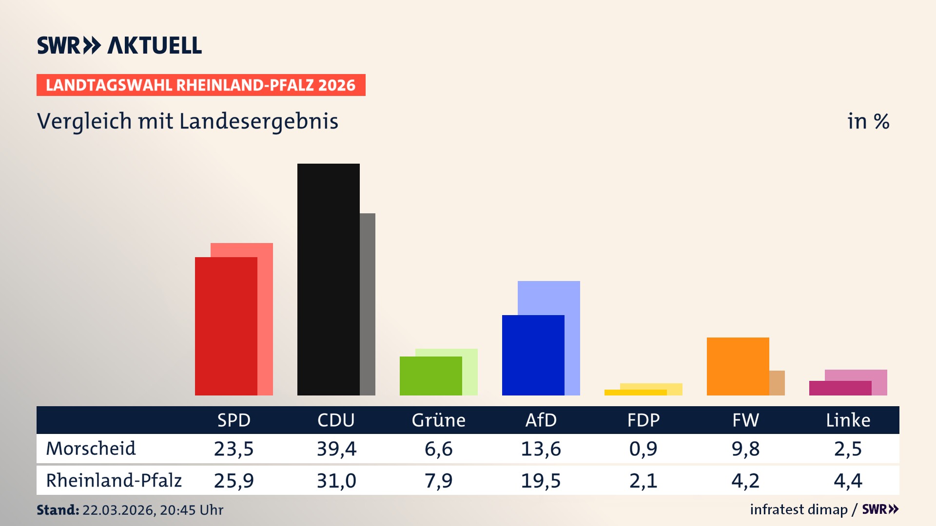 So hat mein Ort im Vergleich zum Landesergebnis gewählt