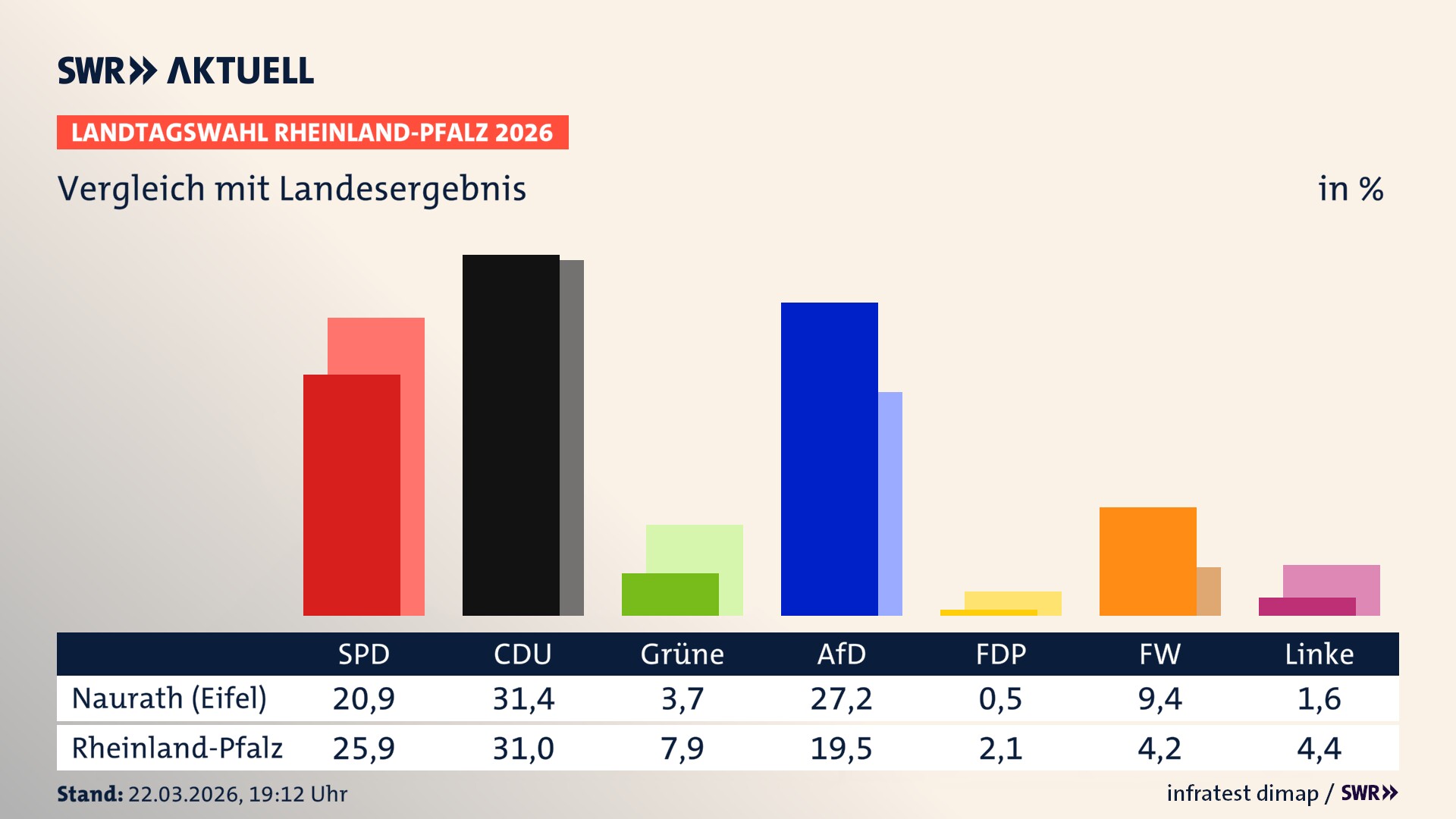 So hat mein Ort im Vergleich zum Landesergebnis gewählt