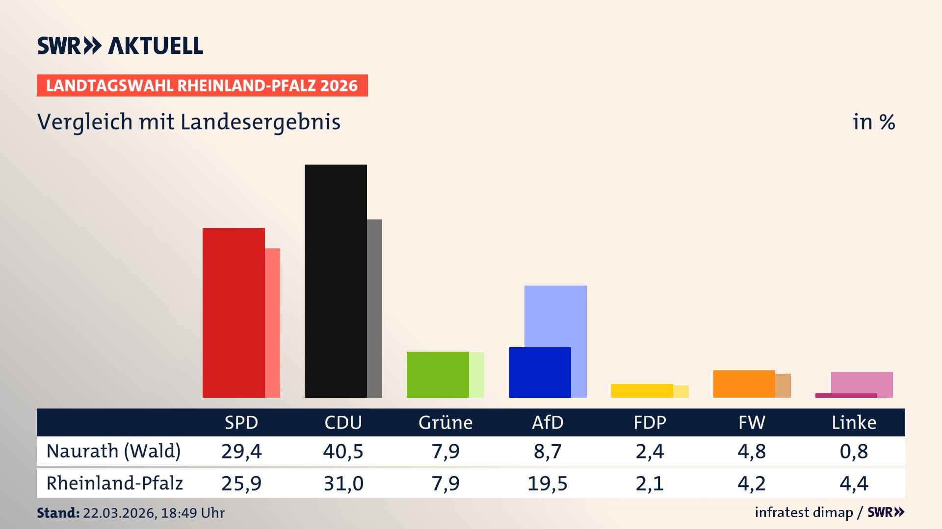 So hat mein Ort im Vergleich zum Landesergebnis gewählt