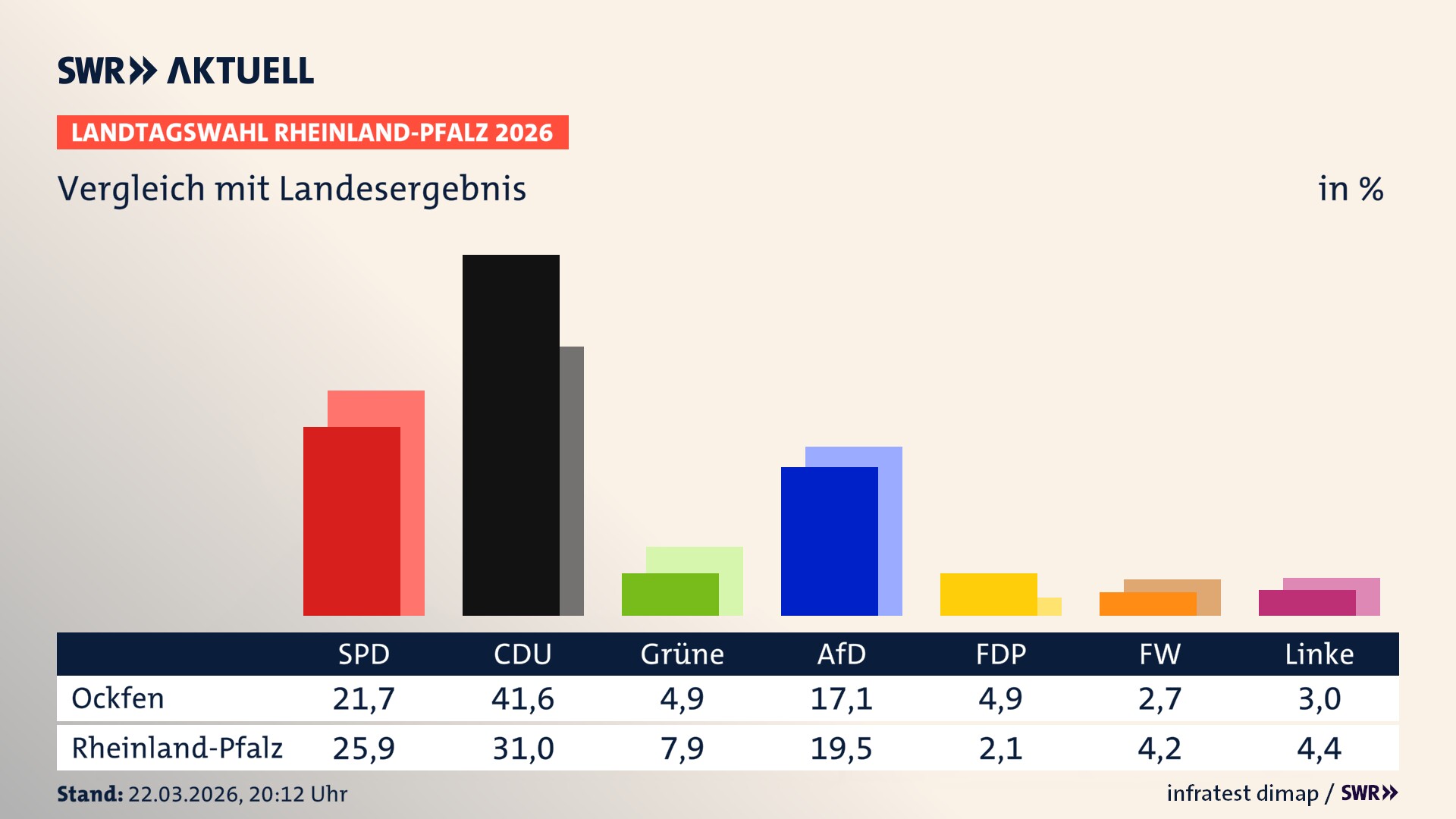 So hat mein Ort im Vergleich zum Landesergebnis gewählt