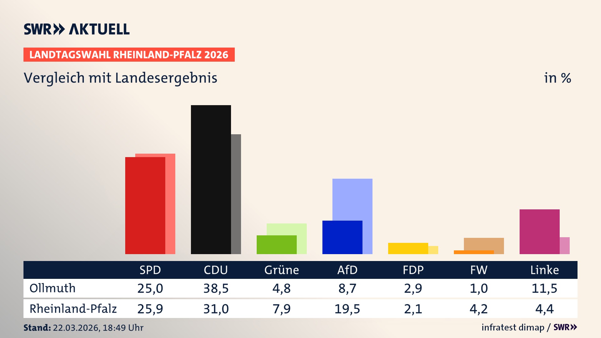 So hat mein Ort im Vergleich zum Landesergebnis gewählt
