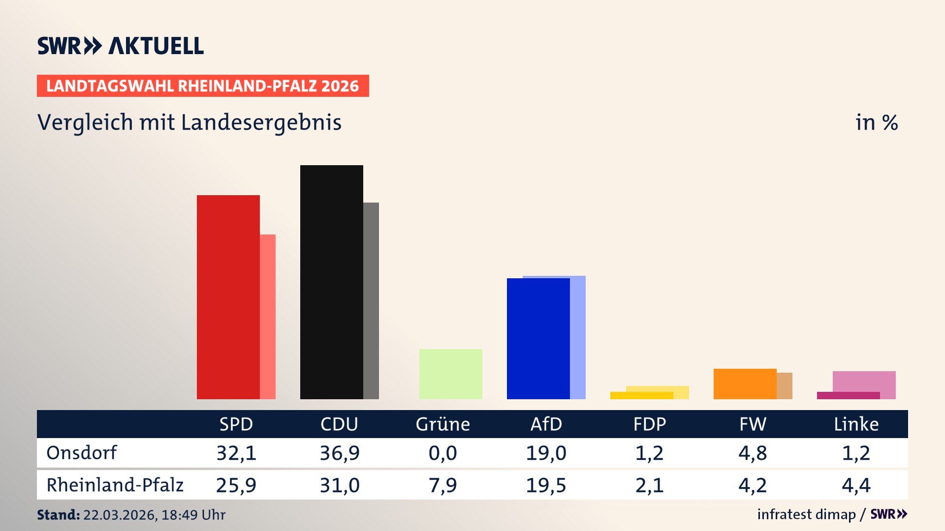 So hat mein Ort im Vergleich zum Landesergebnis gewählt