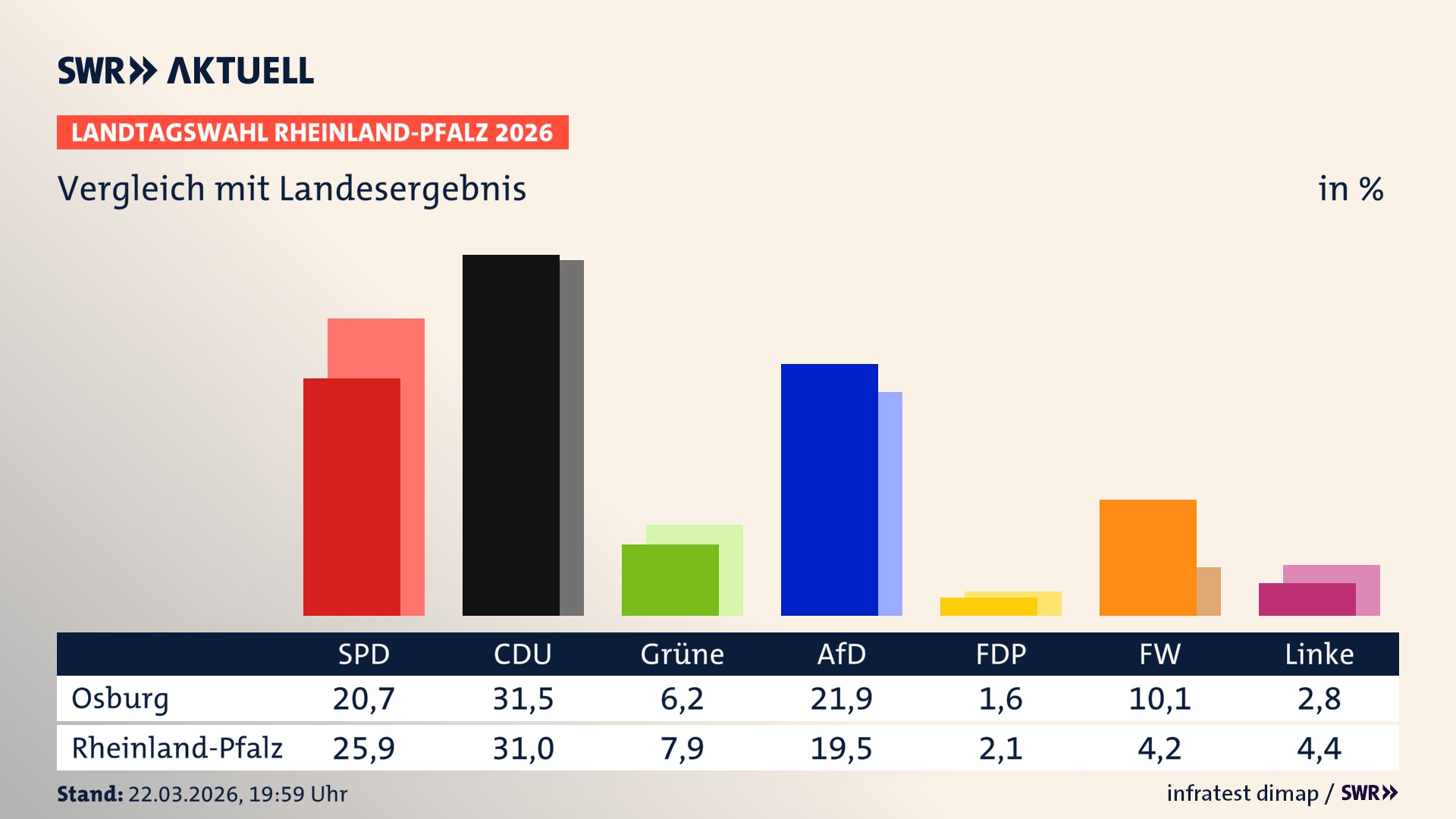 So hat mein Ort im Vergleich zum Landesergebnis gewählt