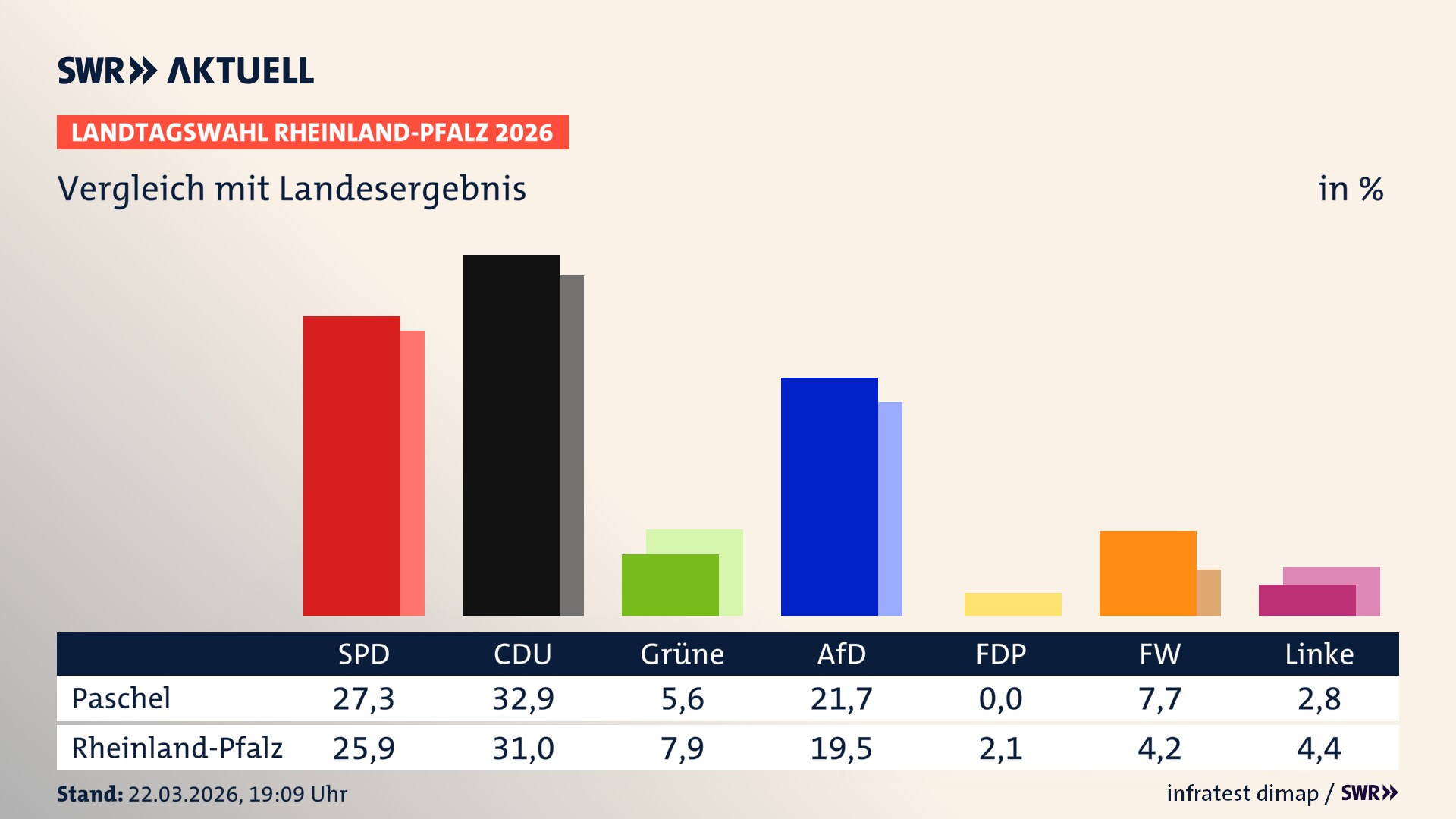 So hat mein Ort im Vergleich zum Landesergebnis gewählt So hat mein Ort im Vergleich zum Landesergebnis gewählt