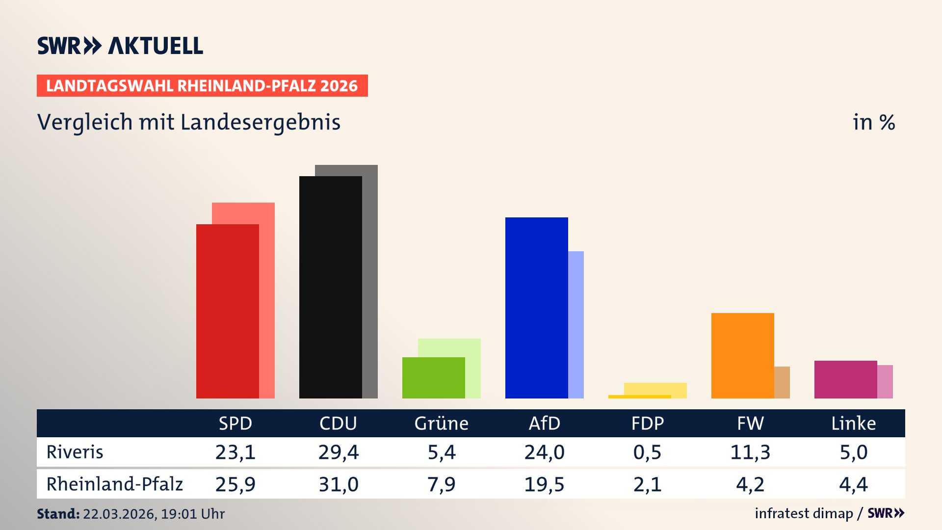 So hat mein Ort im Vergleich zum Landesergebnis gewählt So hat mein Ort im Vergleich zum Landesergebnis gewählt