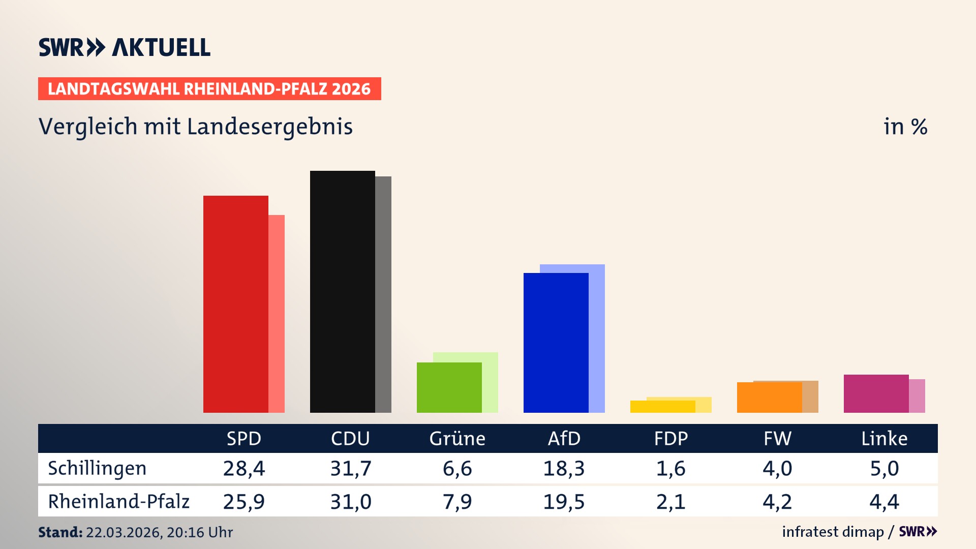 So hat mein Ort im Vergleich zum Landesergebnis gewählt