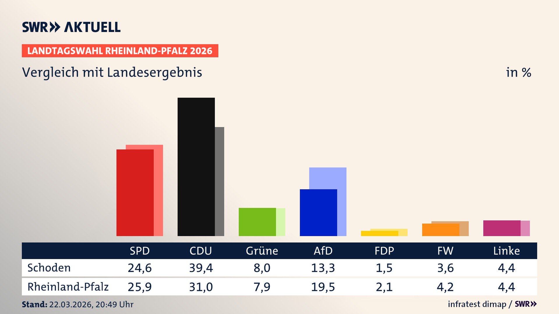 So hat mein Ort im Vergleich zum Landesergebnis gewählt