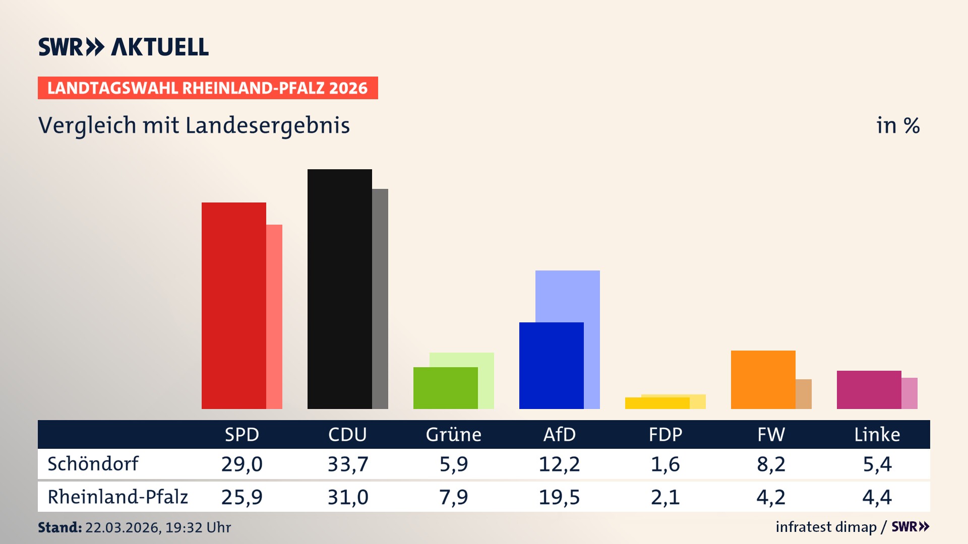 So hat mein Ort im Vergleich zum Landesergebnis gewählt