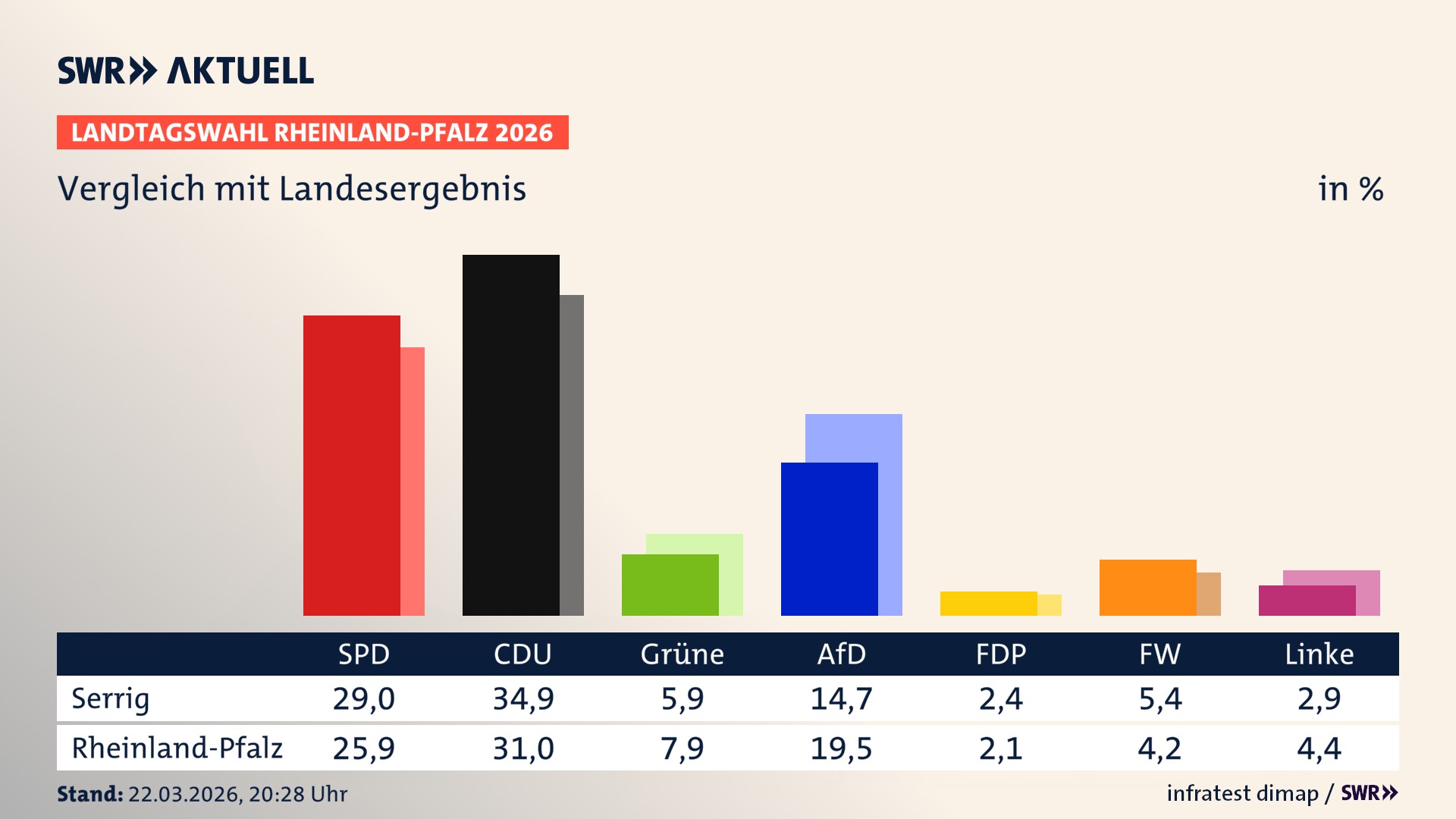 So hat mein Ort im Vergleich zum Landesergebnis gewählt
