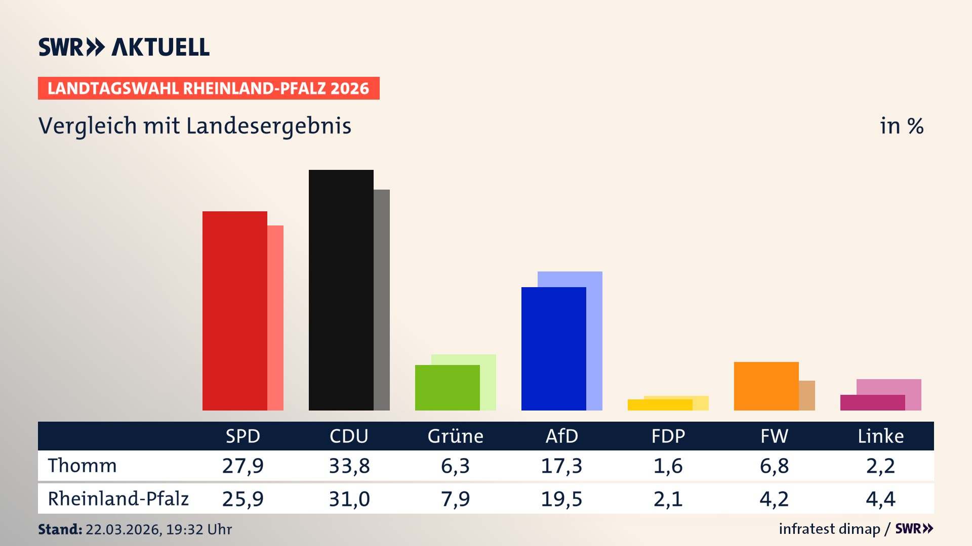 So hat mein Ort im Vergleich zum Landesergebnis gewählt