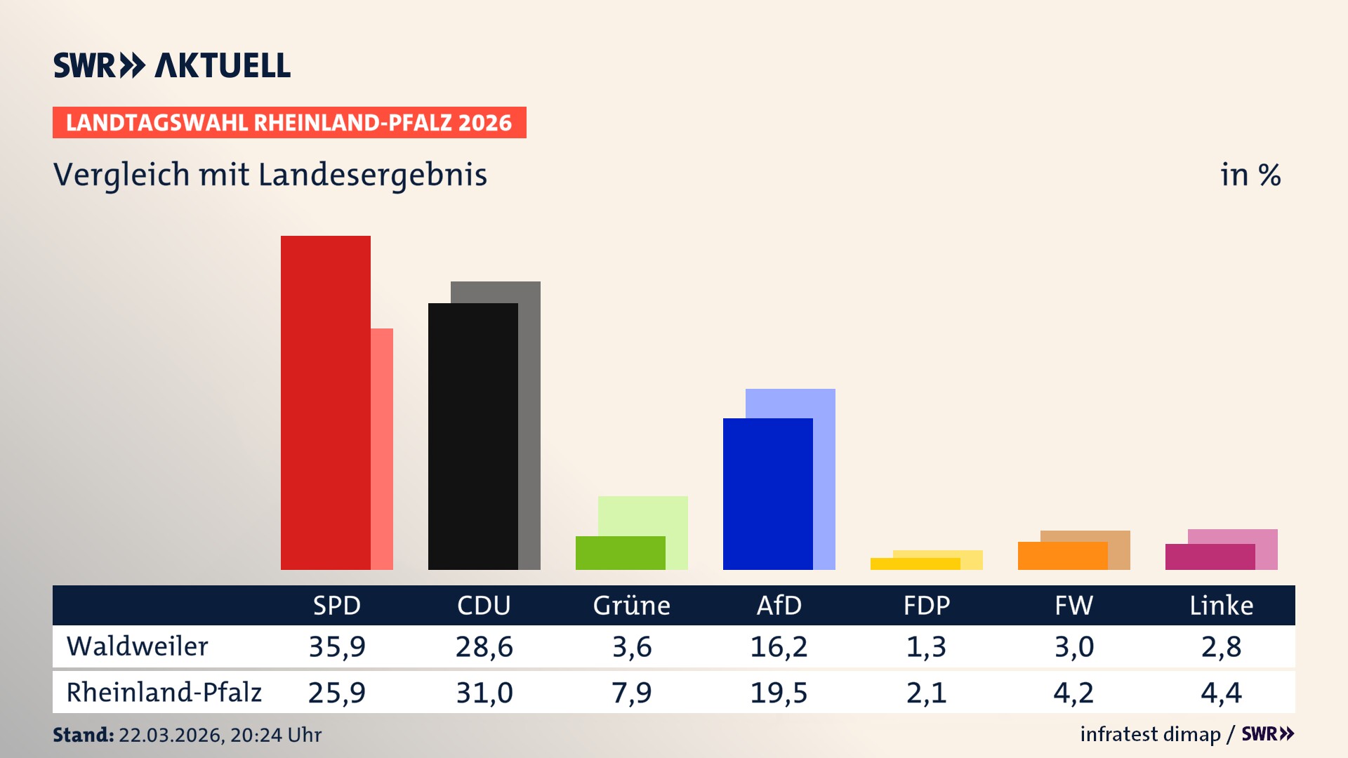 So hat mein Ort im Vergleich zum Landesergebnis gewählt
