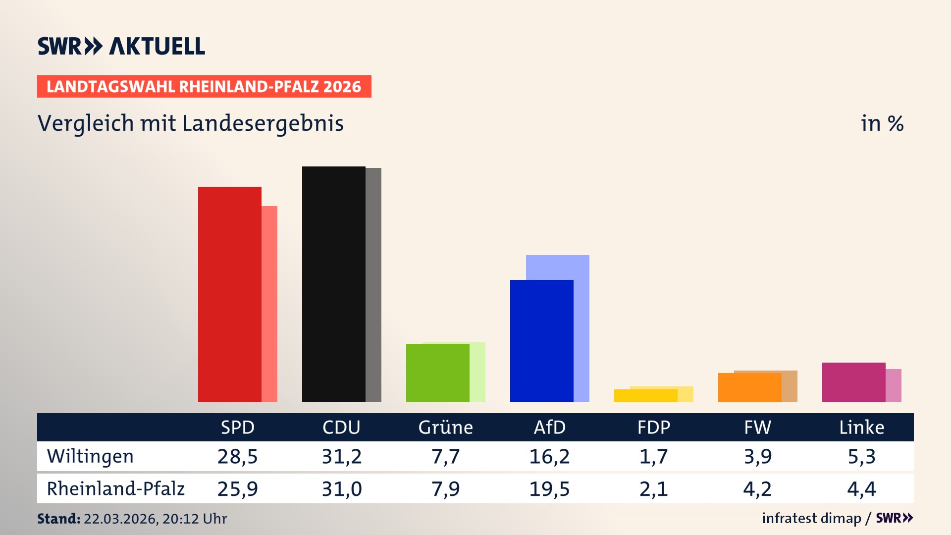 So hat mein Ort im Vergleich zum Landesergebnis gewählt