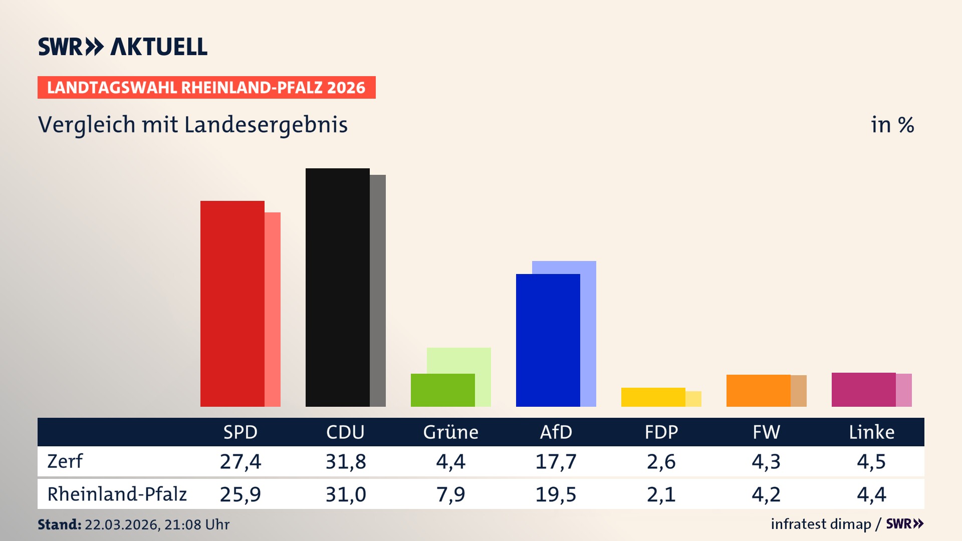 So hat mein Ort im Vergleich zum Landesergebnis gewählt