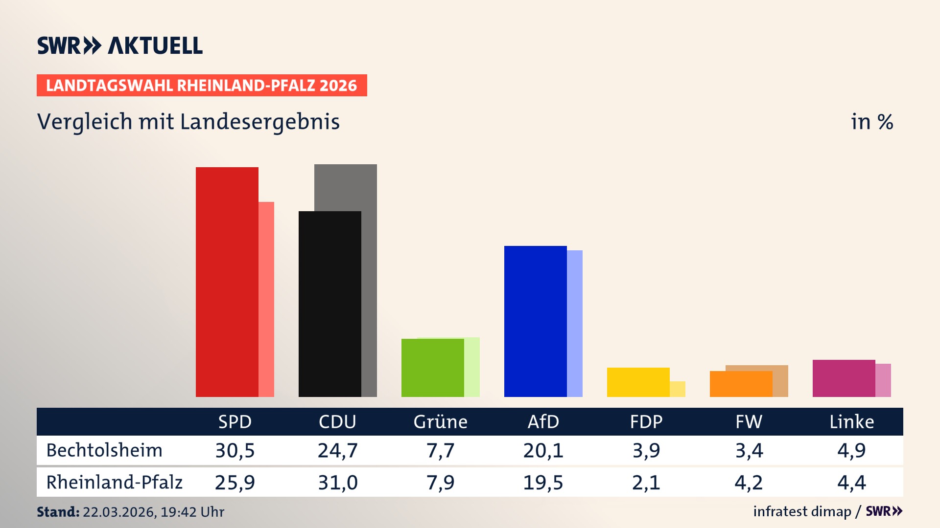 So hat mein Ort im Vergleich zum Landesergebnis gewählt