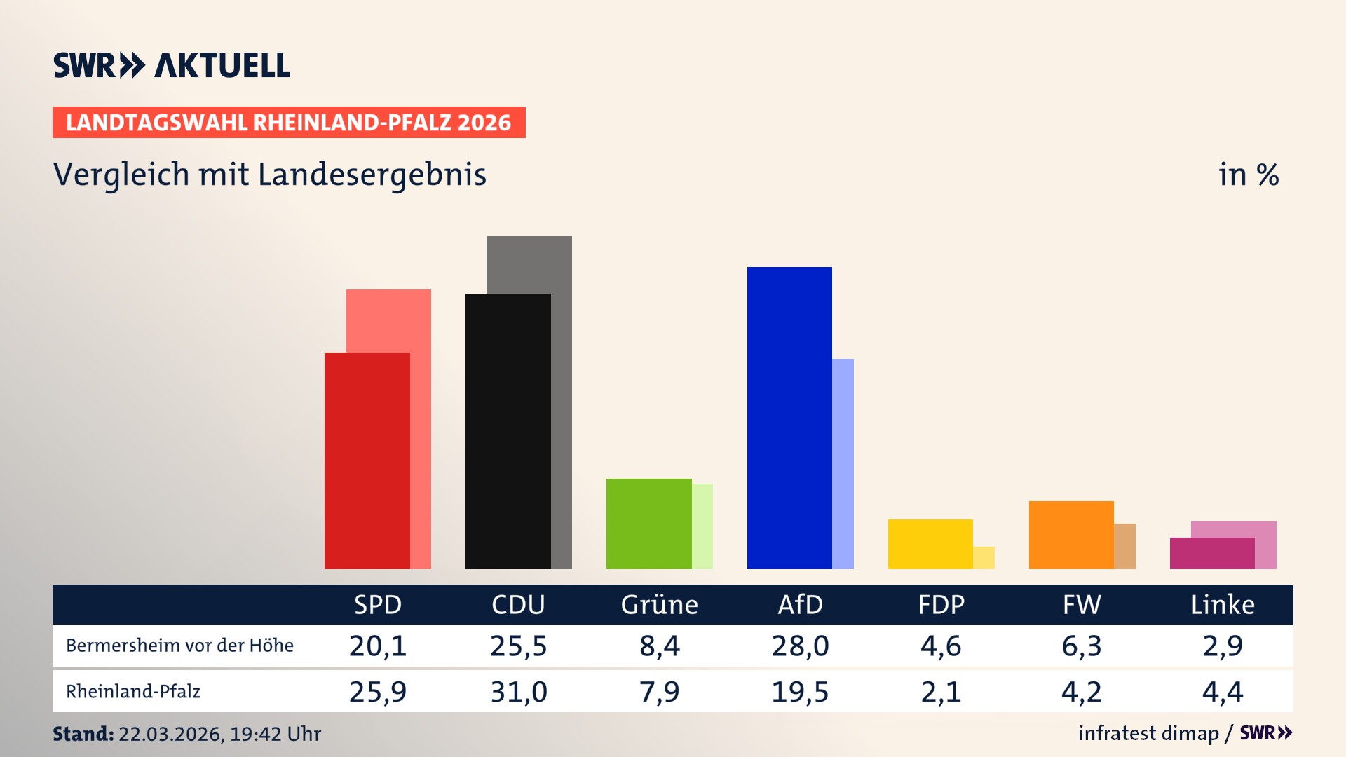 So hat mein Ort im Vergleich zum Landesergebnis gewählt