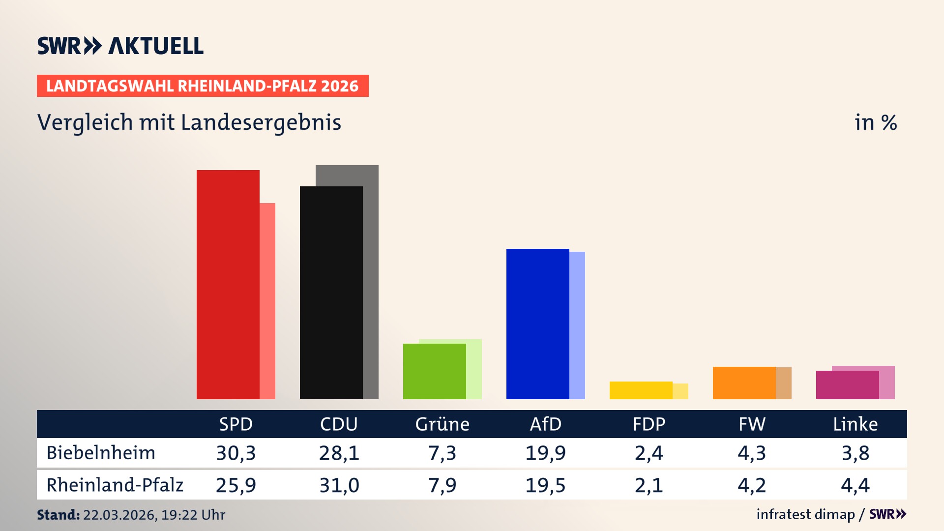 So hat mein Ort im Vergleich zum Landesergebnis gewählt