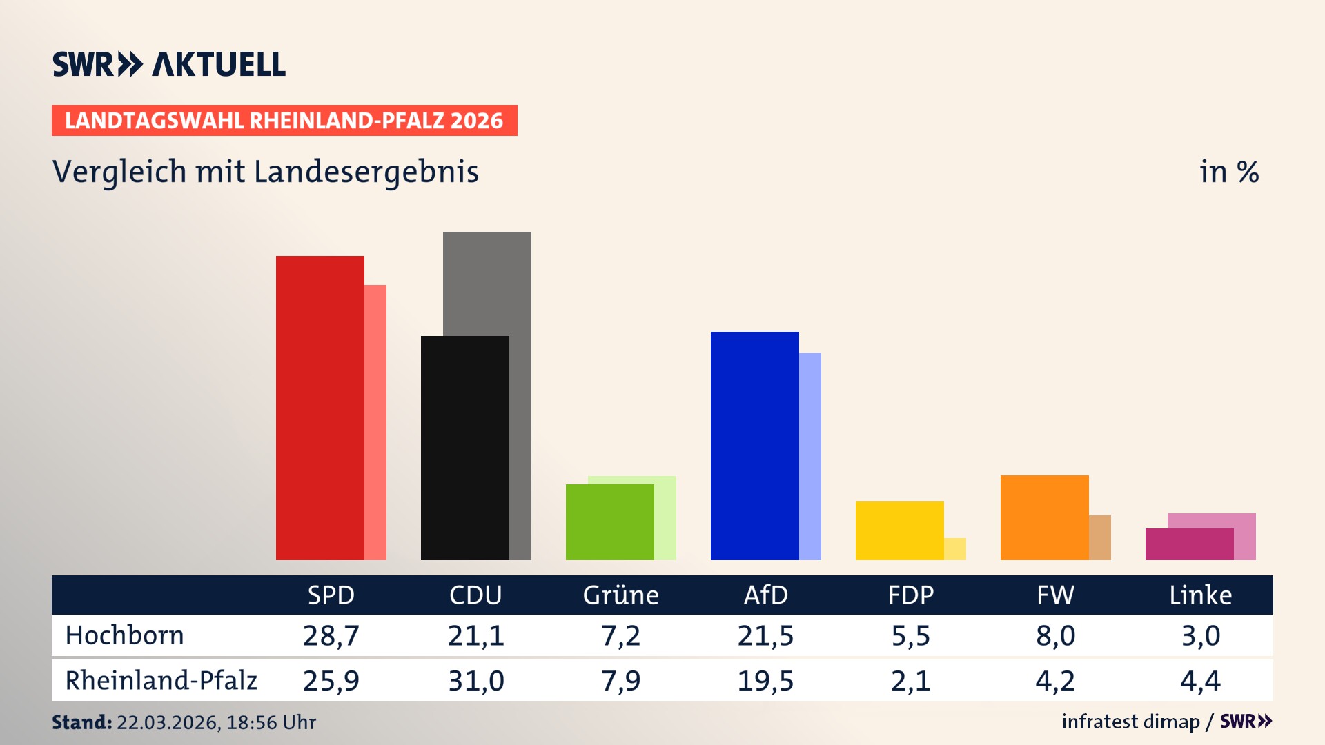 So hat mein Ort im Vergleich zum Landesergebnis gewählt