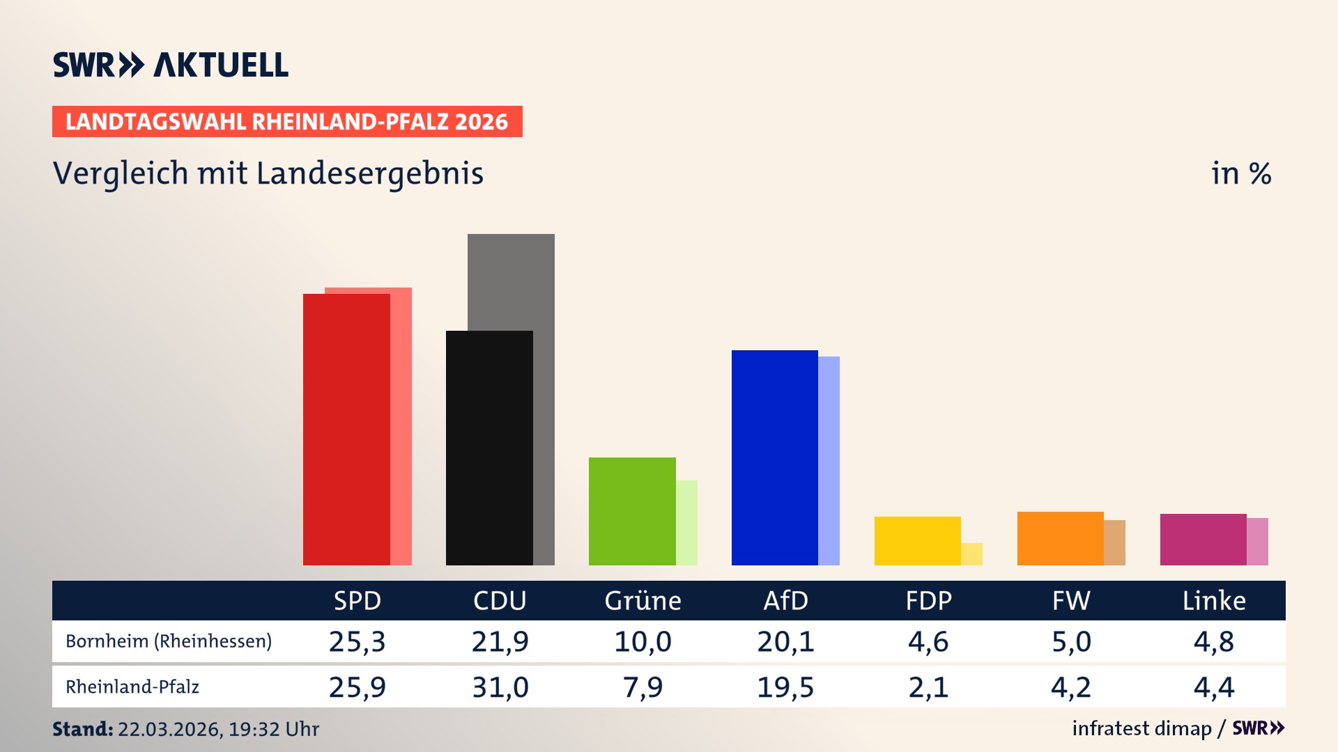 So hat mein Ort im Vergleich zum Landesergebnis gewählt
