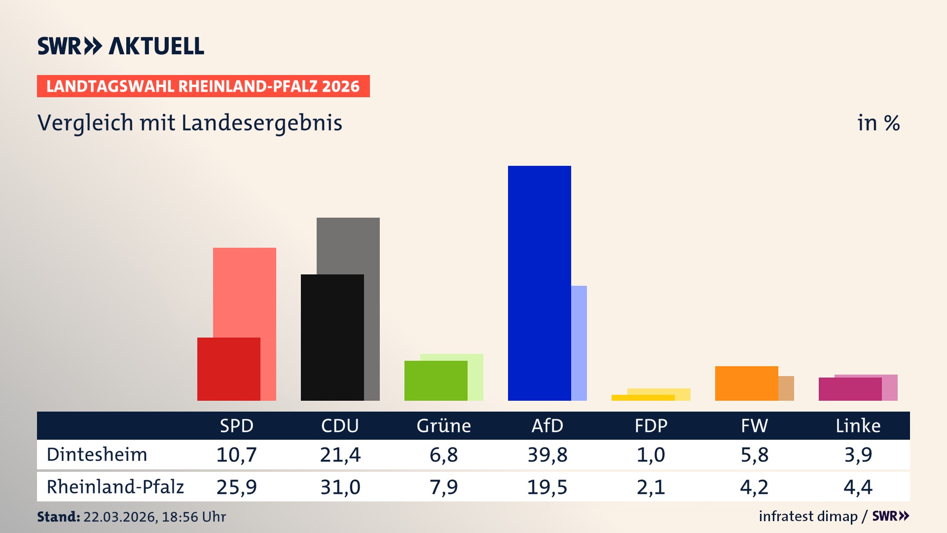 So hat mein Ort im Vergleich zum Landesergebnis gewählt