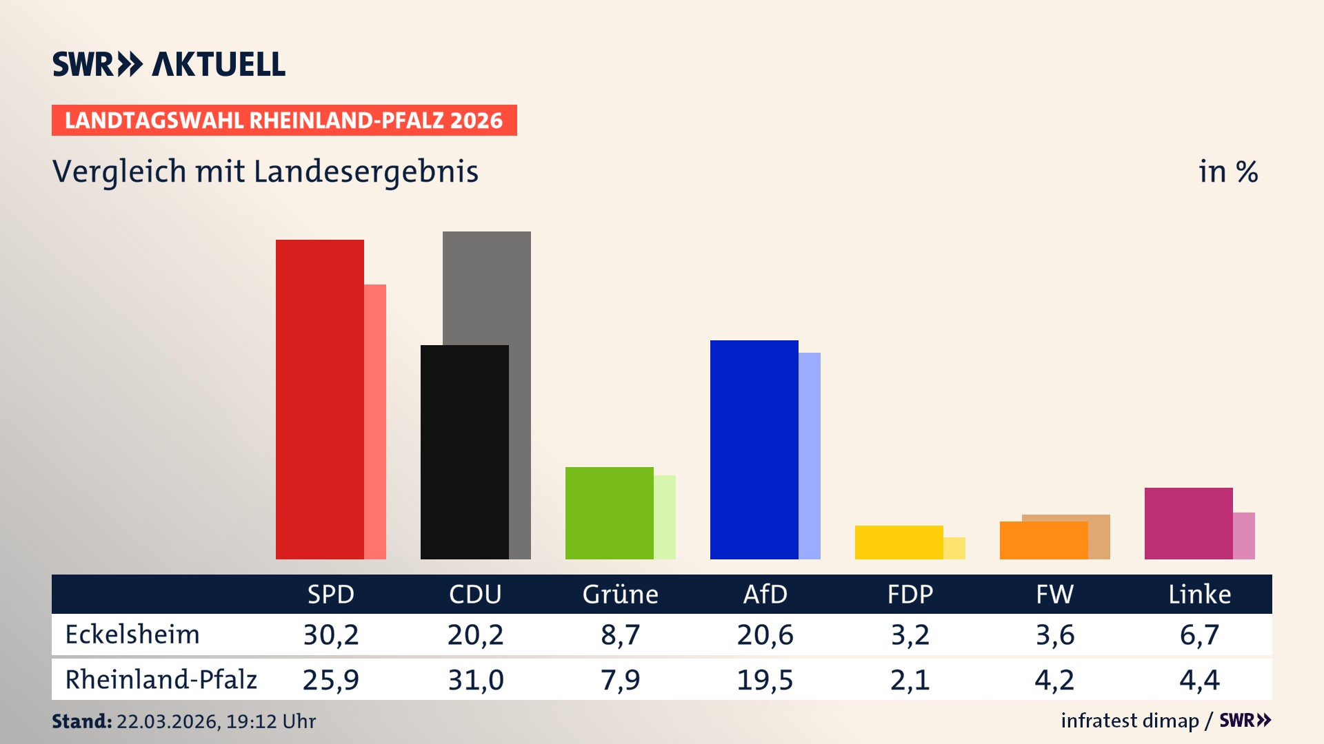 So hat mein Ort im Vergleich zum Landesergebnis gewählt