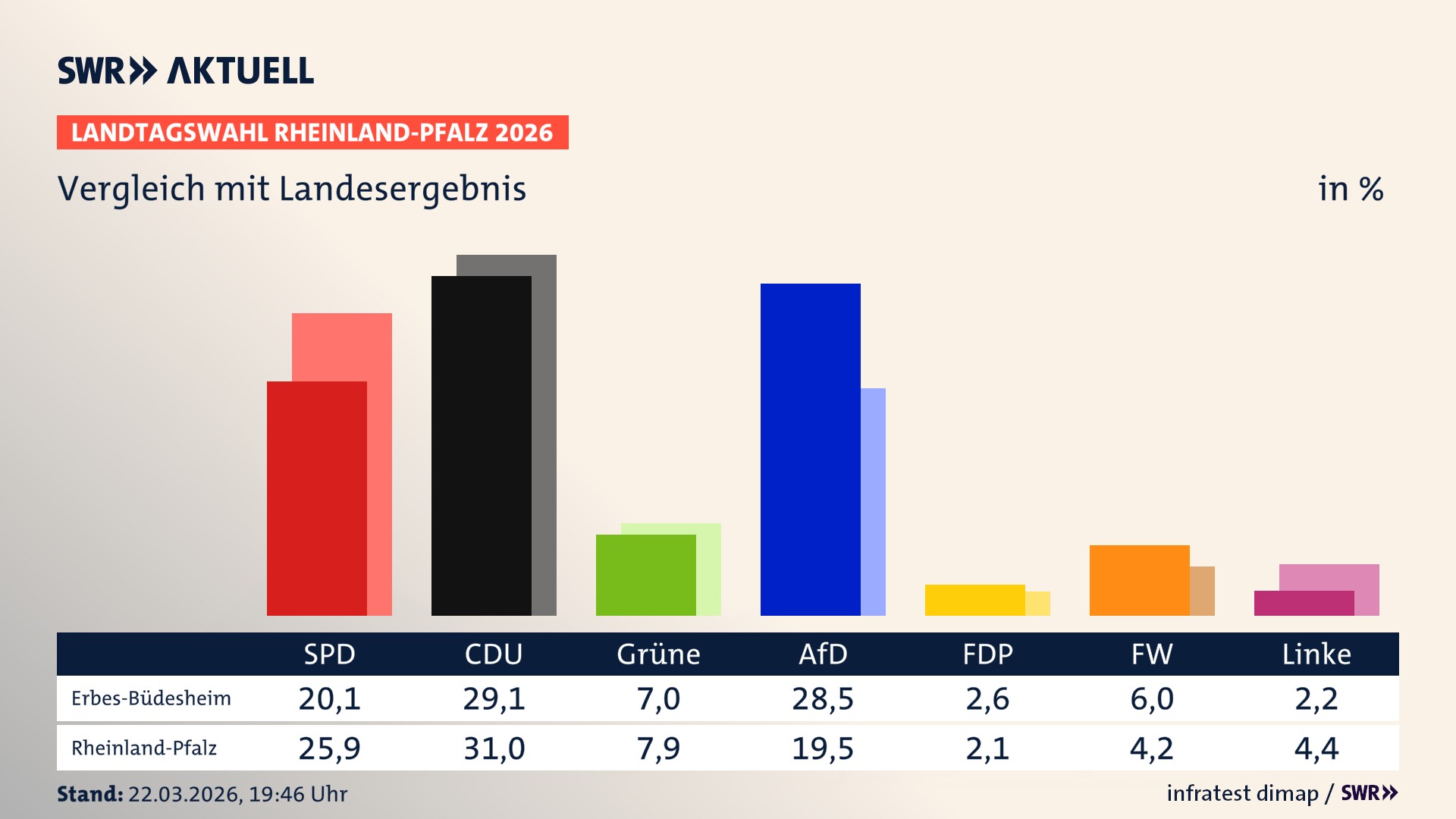 So hat mein Ort im Vergleich zum Landesergebnis gewählt