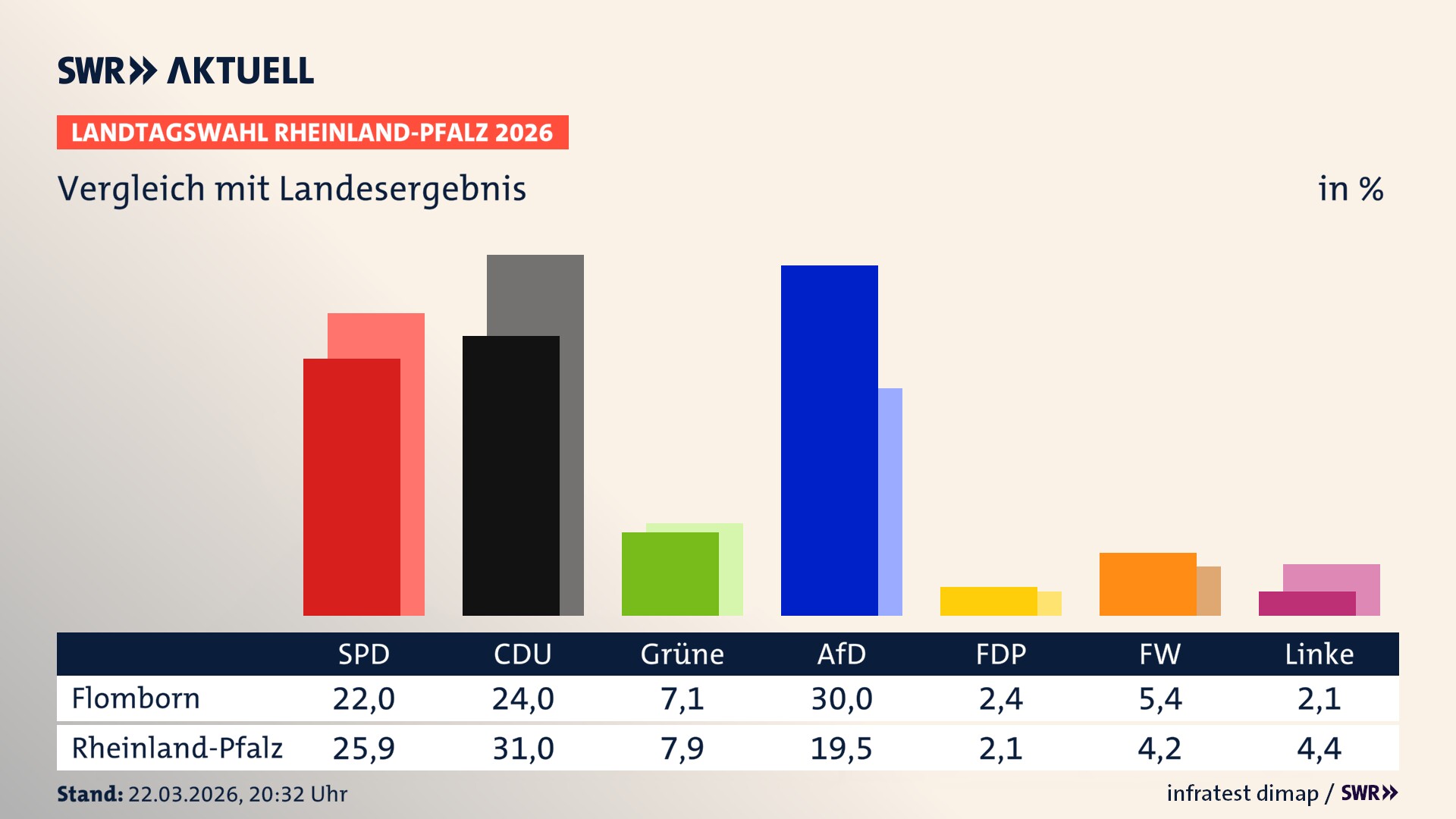 So hat mein Ort im Vergleich zum Landesergebnis gewählt