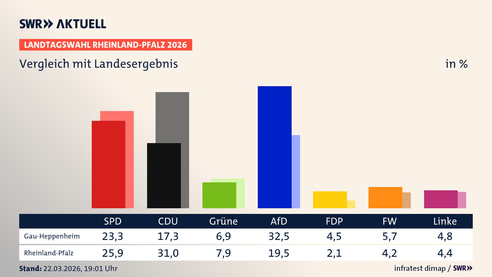 So hat mein Ort im Vergleich zum Landesergebnis gewählt