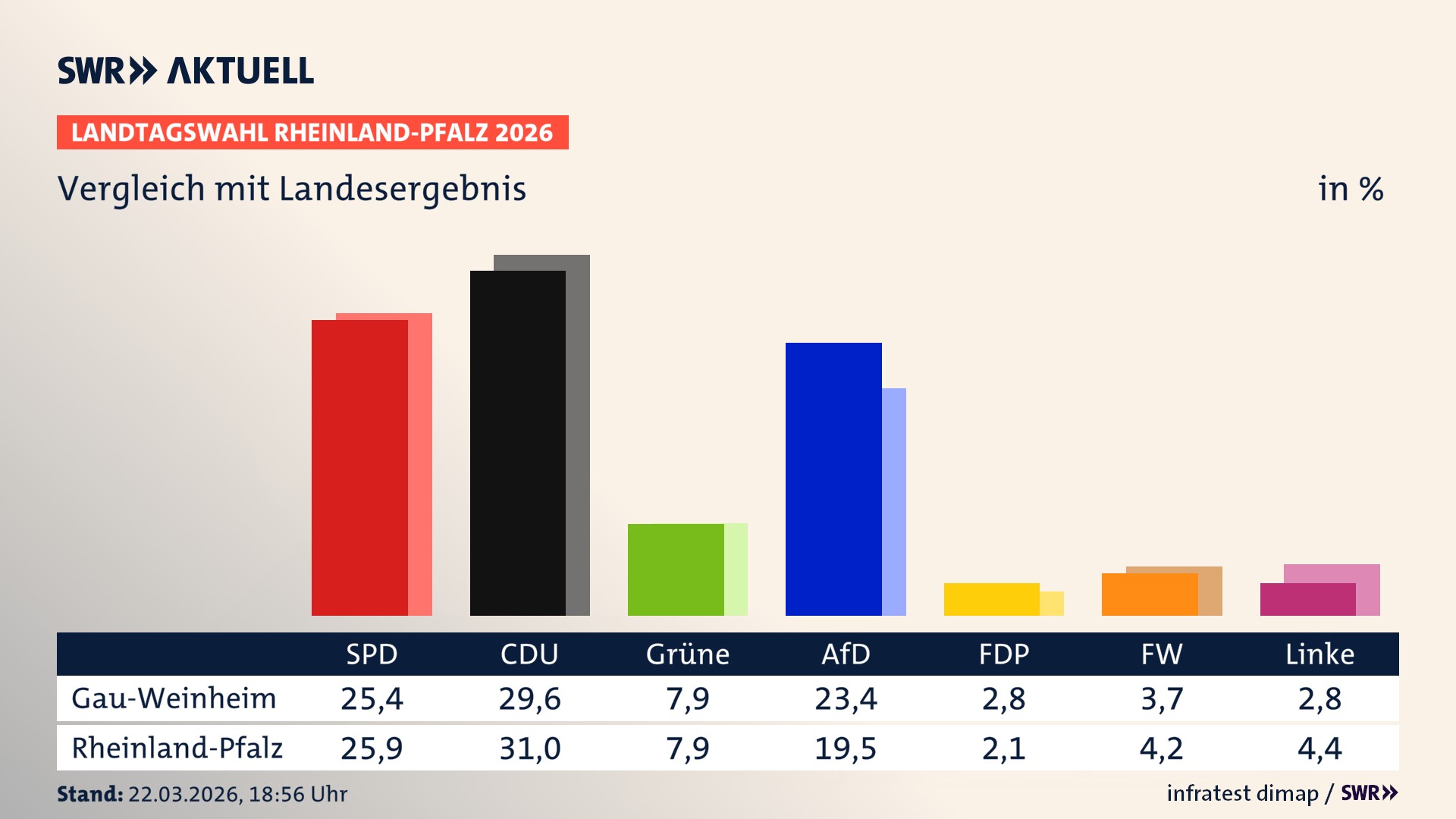 So hat mein Ort im Vergleich zum Landesergebnis gewählt
