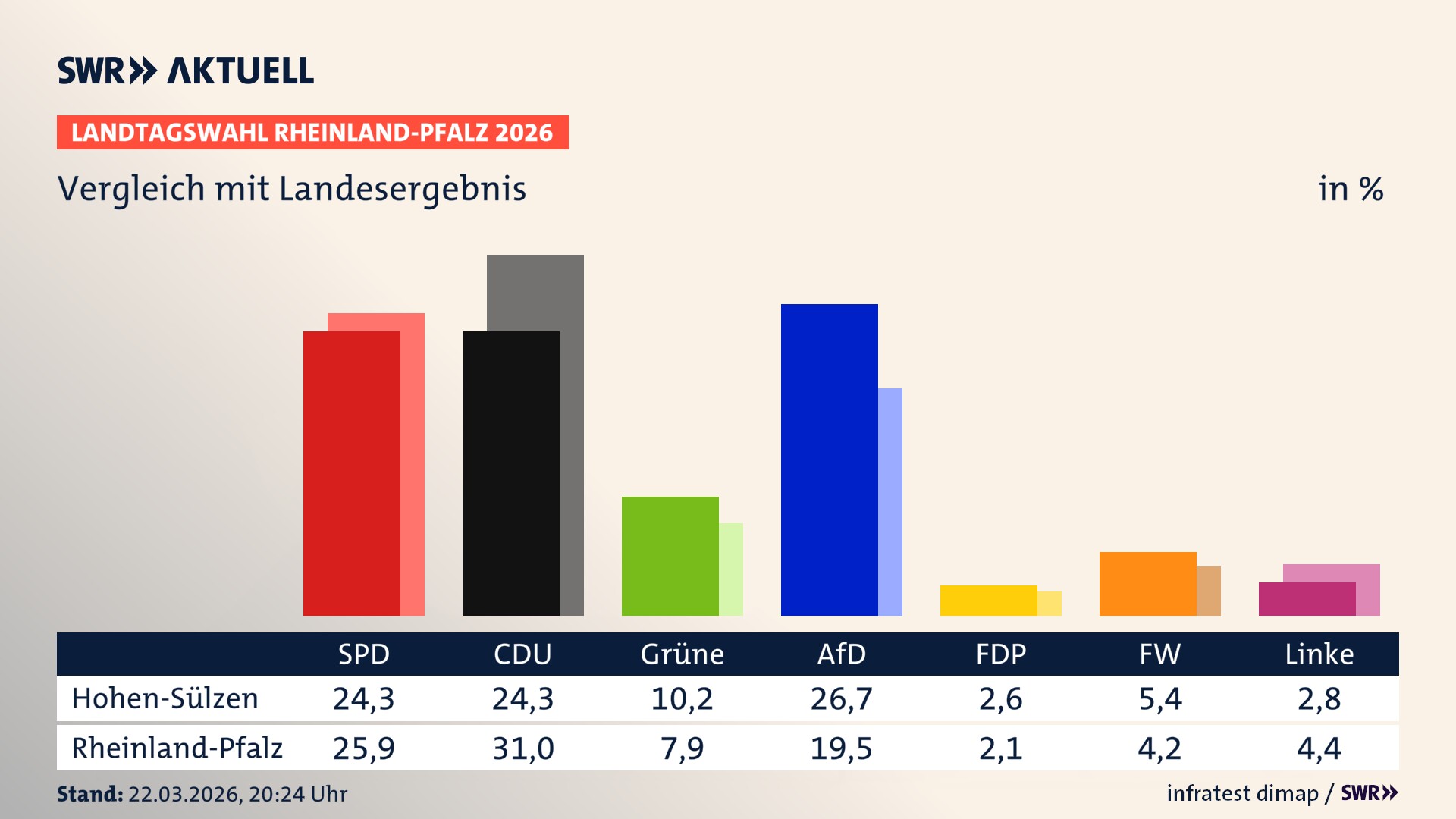 So hat mein Ort im Vergleich zum Landesergebnis gewählt