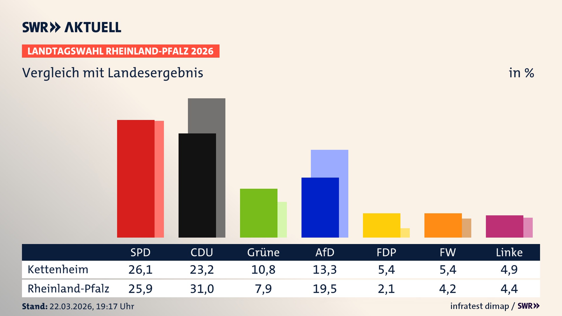 So hat mein Ort im Vergleich zum Landesergebnis gewählt